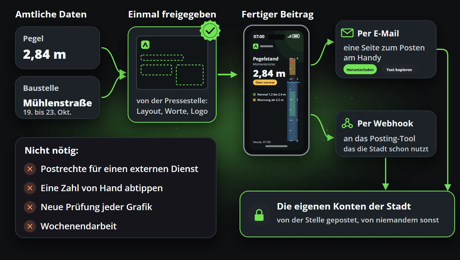 Amtliche Daten vom Pegel und aus dem Baustellenregister füllen eine Vorlage, die die Pressestelle einmal freigegeben hat; der fertige Beitrag wird per E-Mail übergeben, als Seite zum Posten vom Smartphone oder per Webhook an das Veröffentlichungswerkzeug der Stadt, und nur die Behörde postet auf den Konten der Stadt