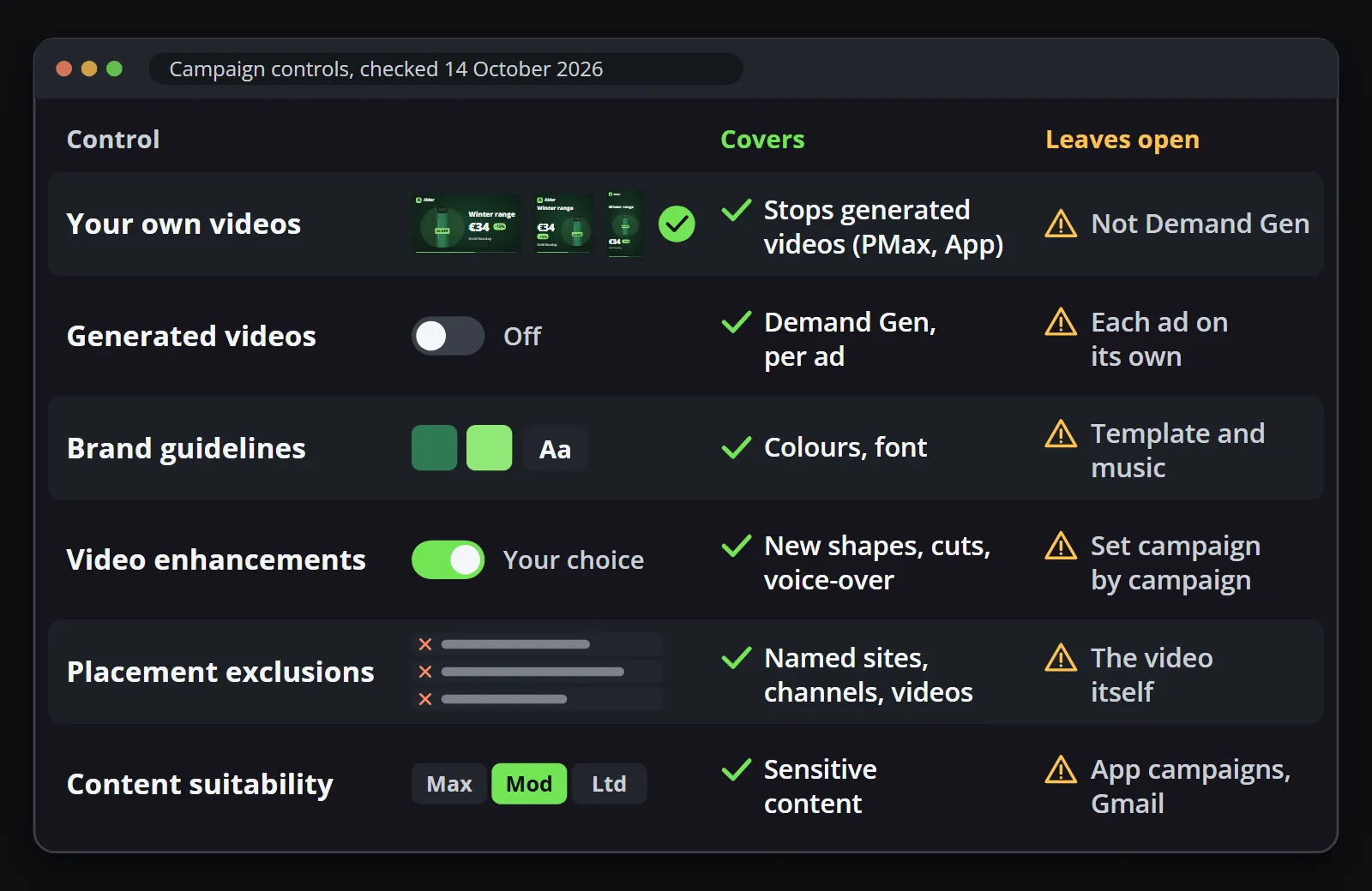 Six controls and what each covers: your own videos stop generated ones in Performance Max and App campaigns but not Demand Gen; the generated videos switch works per Demand Gen ad; brand guidelines set font and colours but not template or music; enhancement controls cover new shapes, cuts and voice-over; placement exclusions name sites, channels and videos but not the video itself; content suitability filters sensitive content but not in App campaigns or Gmail.