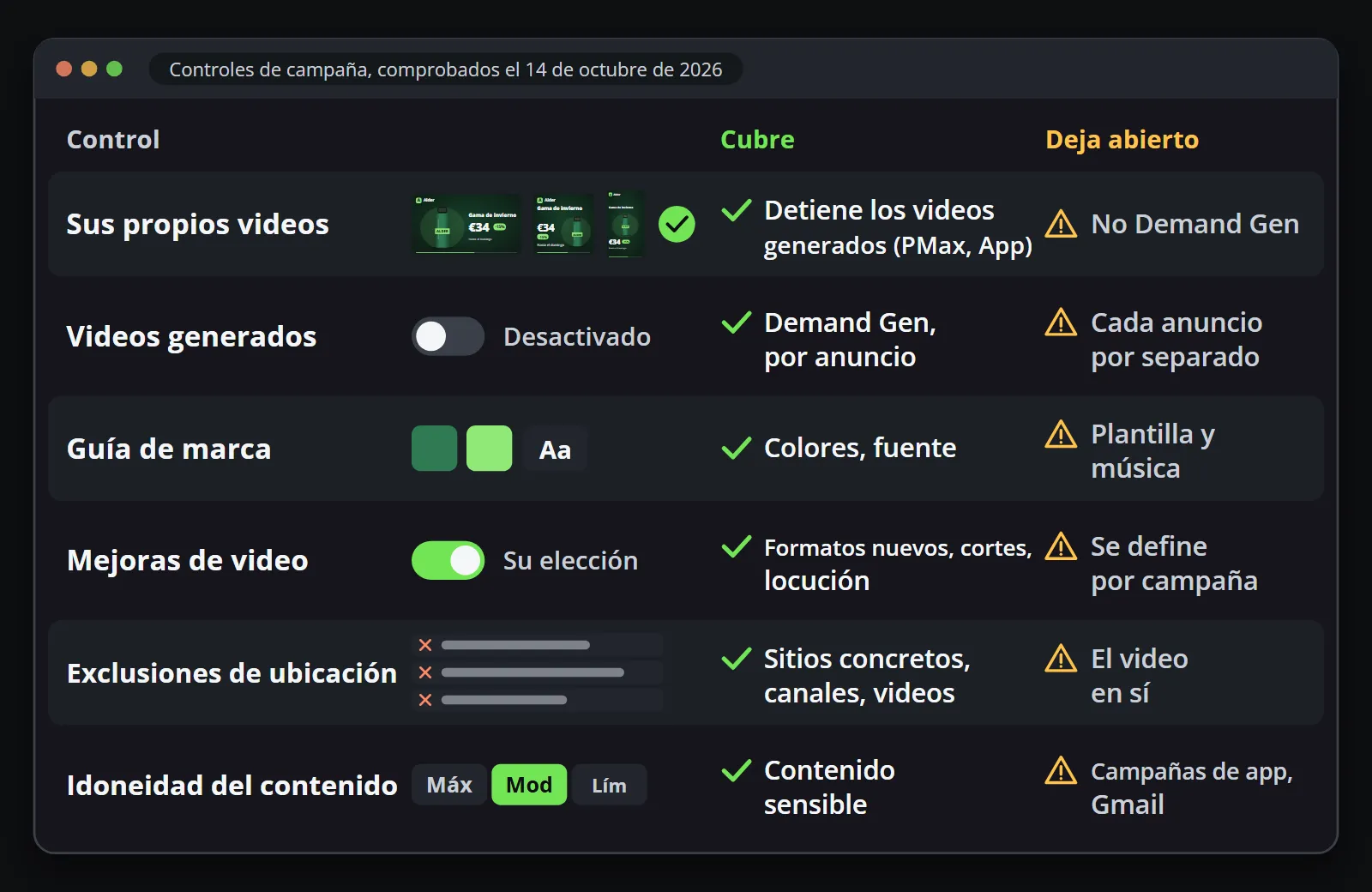 Seis controles y lo que cubre cada uno: sus propios videos detienen los generados en Performance Max y en las campañas de aplicaciones, pero no en Demand Gen; el interruptor de videos generados funciona por anuncio de Demand Gen; las directrices de marca fijan fuente y colores, pero no plantilla ni música; los controles de mejoras cubren nuevos formatos, cortes y locución; las exclusiones de ubicaciones nombran sitios, canales y videos, pero no el video en sí; la idoneidad del contenido filtra contenido sensible, pero no en las campañas de aplicaciones ni en Gmail.