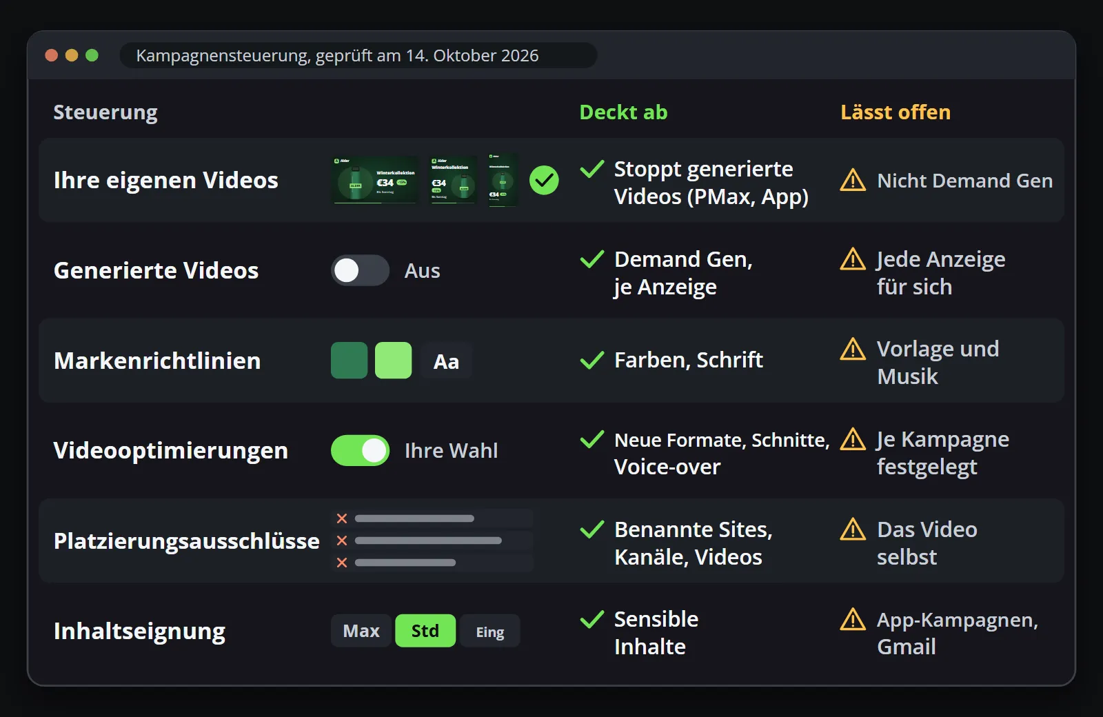 Sechs Steuerungen und was jede abdeckt: Ihre eigenen Videos stoppen generierte in Performance Max und App-Kampagnen, nicht in Demand Gen; der Schalter für generierte Videos wirkt pro Demand-Gen-Anzeige; Markenrichtlinien legen Schrift und Farben fest, aber nicht Vorlage oder Musik; die Steuerung der Verbesserungen deckt neue Formate, Schnitte und Sprecherstimme ab; Platzierungsausschlüsse nennen Websites, Kanäle und Videos, aber nicht das Video selbst; die Inhaltseignung filtert sensible Inhalte, aber nicht in App-Kampagnen oder Gmail.