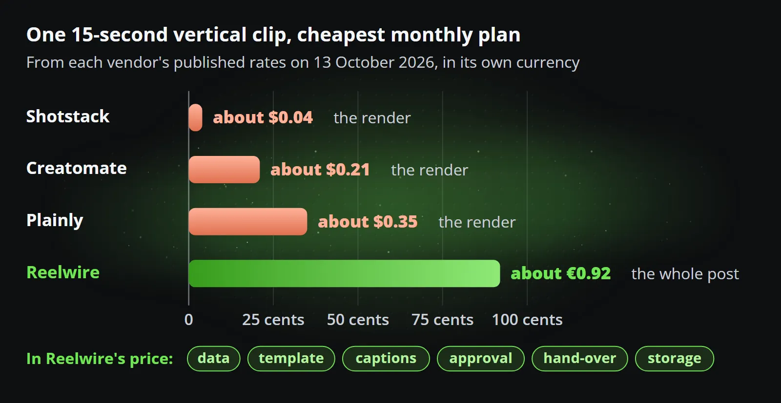 One 15-second vertical clip on each cheapest monthly plan, checked on 13 October 2026: about $0.04 on Shotstack, $0.21 on Creatomate and $0.35 on Plainly for the render alone, and about €0.92 on Reelwire for the whole post, with data, template, captions, approval, hand-over and storage included.