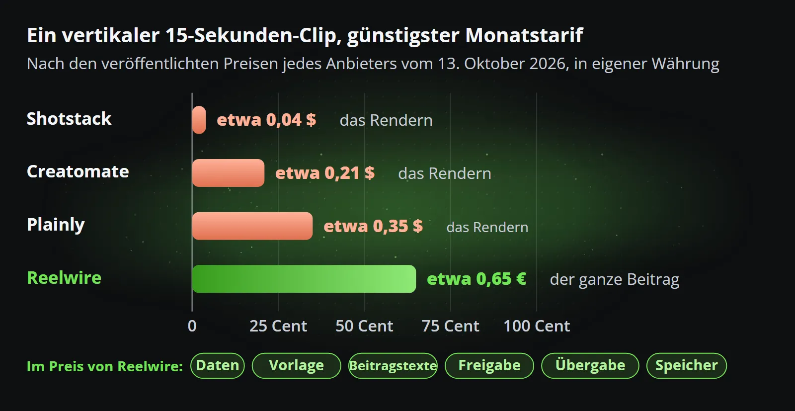 Ein vertikaler 15-Sekunden-Clip im jeweils günstigsten Monatstarif, geprüft am 13. Oktober 2026: etwa 0,04 $ bei Shotstack, 0,21 $ bei Creatomate und 0,35 $ bei Plainly allein für das Rendering, und etwa 0,65 € bei Reelwire für den ganzen Beitrag, mit Daten, Vorlage, Beitragstexten, Freigabe, Übergabe und Speicher.