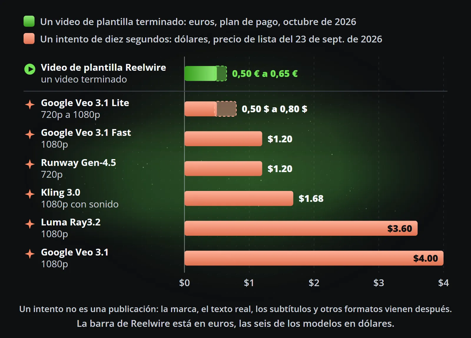 Gráfico de barras: el precio de lista de un intento de diez segundos de seis modelos de video, de 0,50 $ a 4,00 $, frente a 0,50 € a 0,65 € por un video de plantilla terminado en un plan de pago de Reelwire