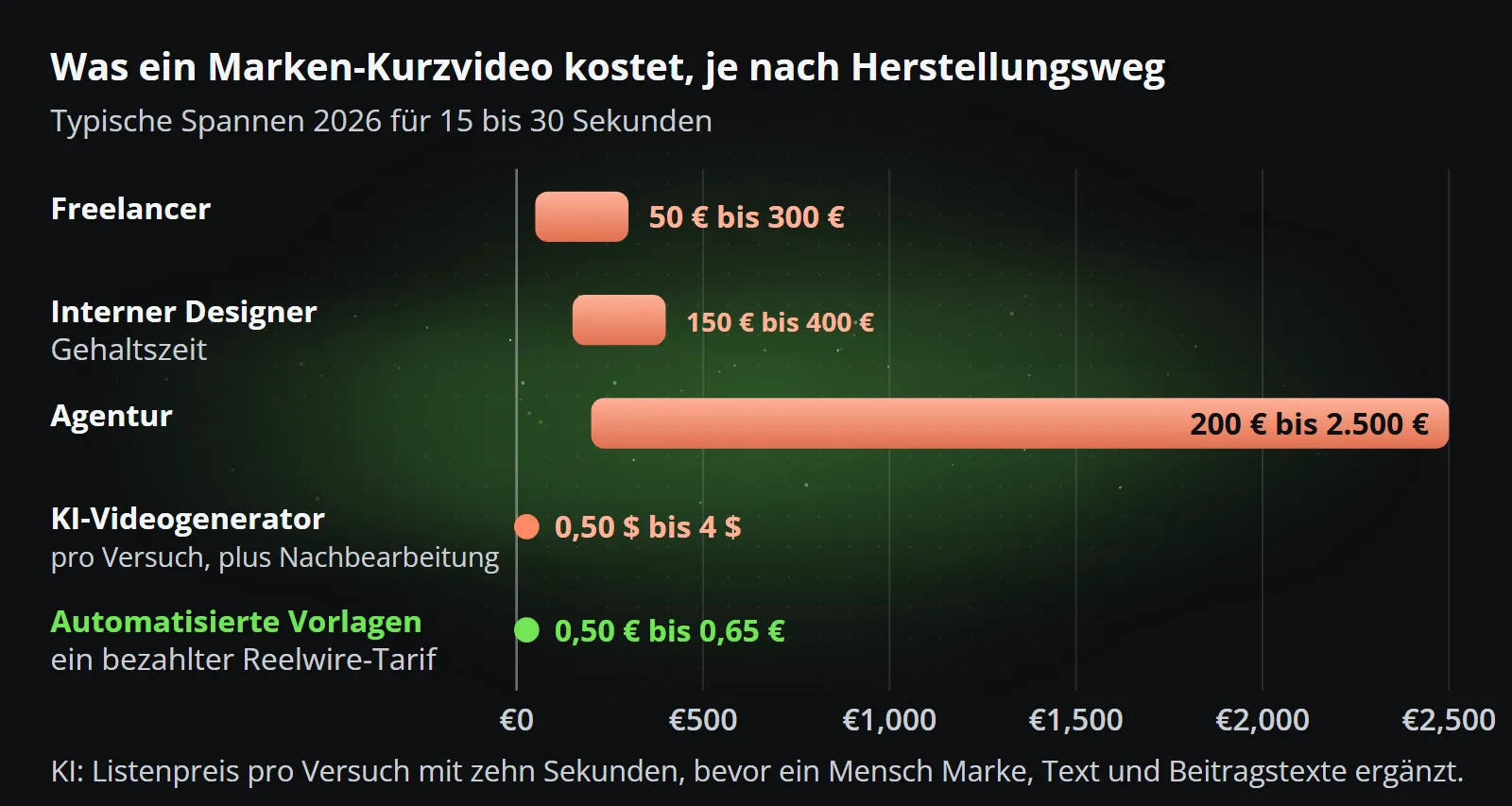 Ein Kurzvideo in Ihrer Marke auf einer Skala von 0 bis 2.500 €: ein Freelancer 50 bis 300 €, eine interne Designerin 150 bis 400 € an Gehaltszeit, eine Agentur 200 bis 2.500 €, ein KI-Videogenerator 0,50 bis 4 $ pro Versuch mit zehn Sekunden plus Bearbeitung und automatisierte Vorlagen zu 0,50 bis 0,65 € in einem kostenpflichtigen Reelwire-Tarif.