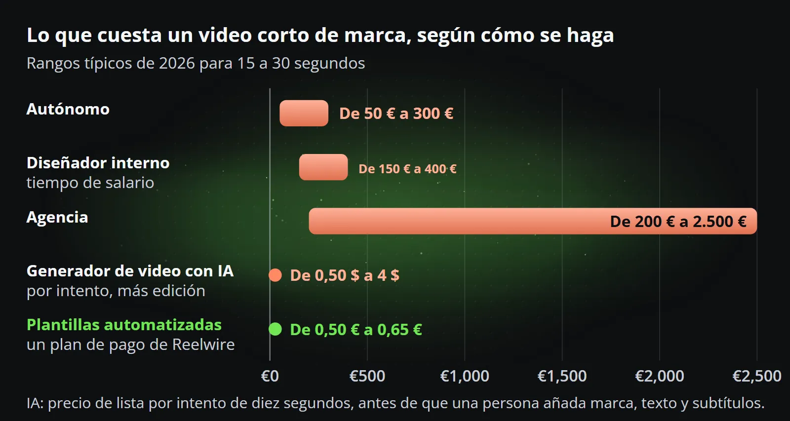 Un video corto de marca en una sola escala de 0 a 2500 €: un freelance de 50 a 300 €, un diseñador interno de 150 a 400 € en tiempo de nómina, una agencia de 200 a 2500 €, un generador de video con IA de 0,50 a 4 USD por intento de diez segundos más edición, y plantillas automatizadas de 0,50 a 0,65 € en un plan de pago de Reelwire.