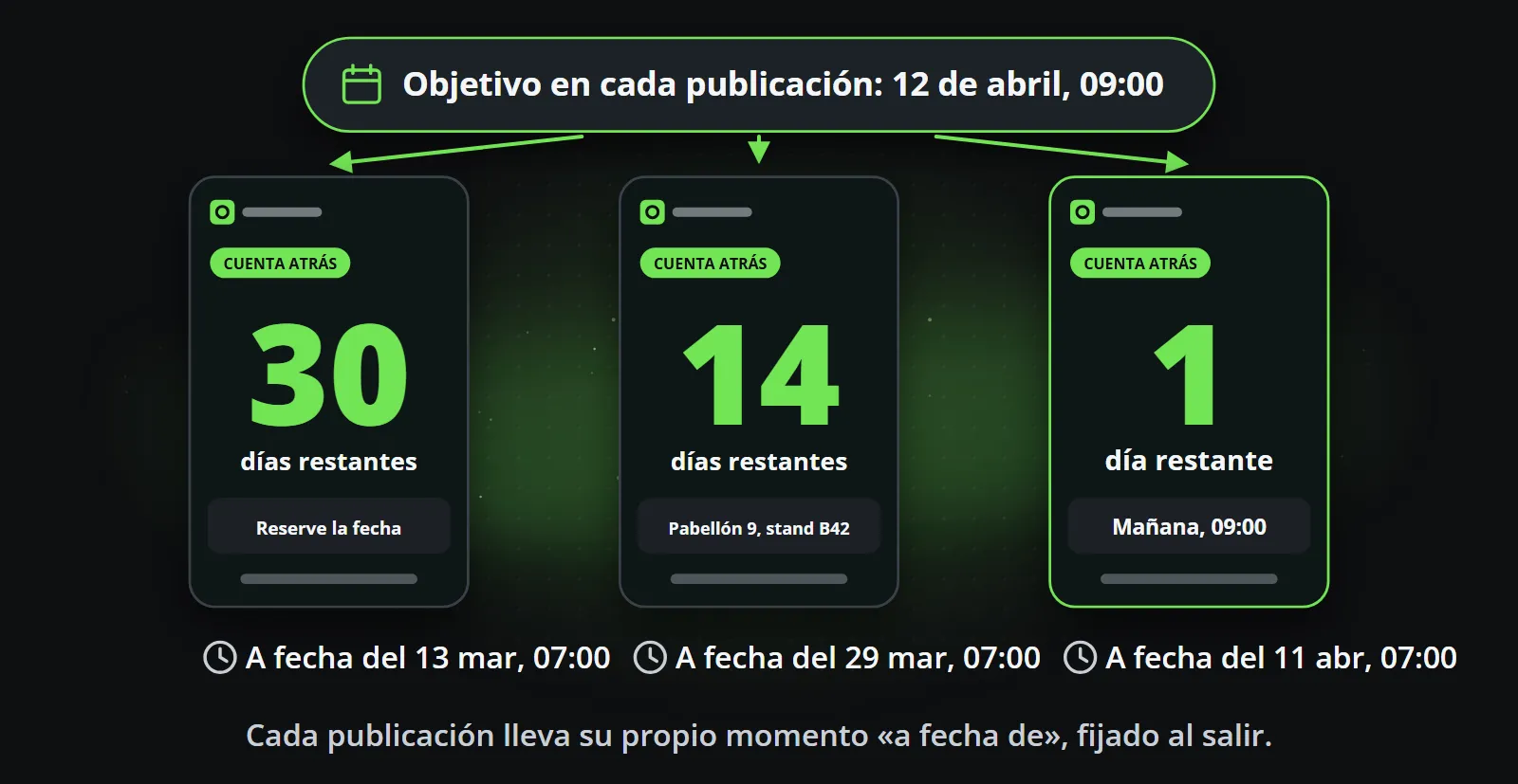 Una plantilla de cuenta atrás con un objetivo, el 12 de abril a las 09:00, rellenada tres veces con tres momentos «a fecha de»: a fecha del 13 de marzo muestra 30 días por delante, a fecha del 29 de marzo 14 días con el pabellón y el stand, y a fecha del 11 de abril 1 día