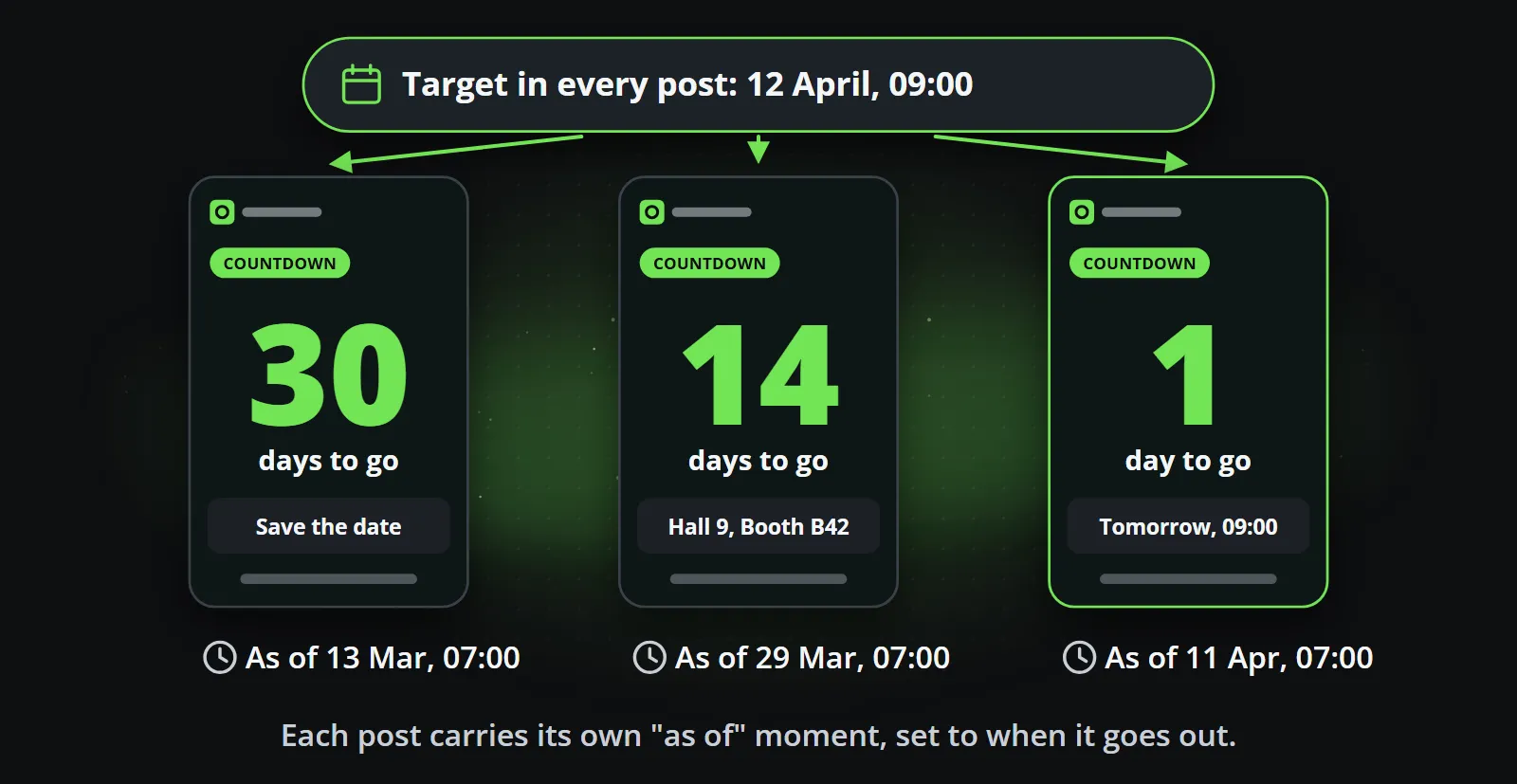 One countdown template with one target, 12 April at 09:00, filled three times with three "as of" moments: as of 13 March it shows 30 days to go, as of 29 March 14 days to go with the hall and booth, and as of 11 April 1 day to go