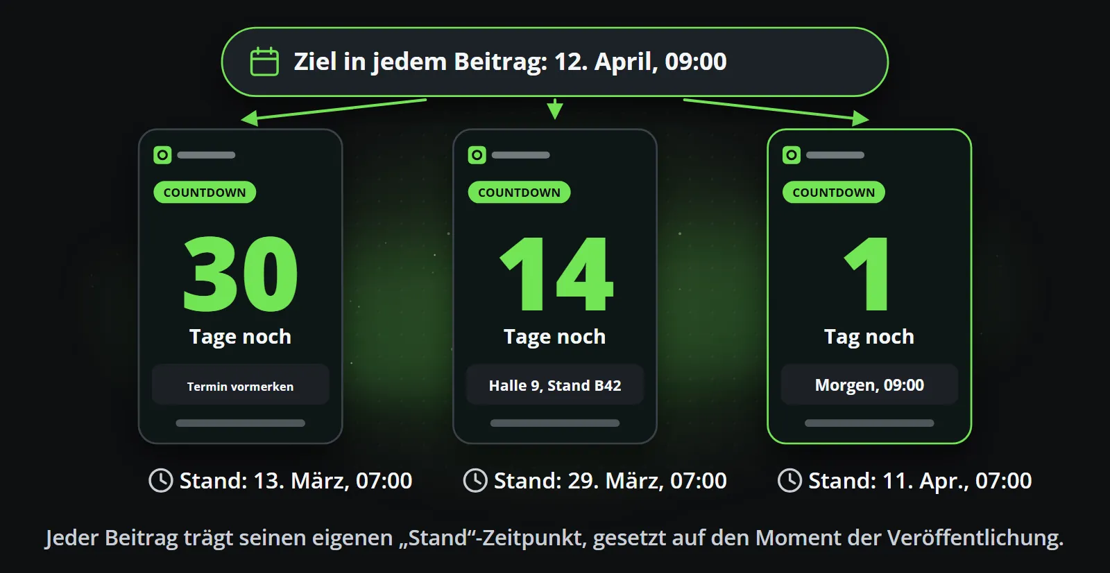 Eine Countdown-Vorlage mit einem Ziel, 12. April um 09:00 Uhr, dreimal gefüllt mit drei „Stand“-Zeitpunkten: Stand 13. März zeigt noch 30 Tage, Stand 29. März noch 14 Tage mit Halle und Stand, und Stand 11. April noch 1 Tag