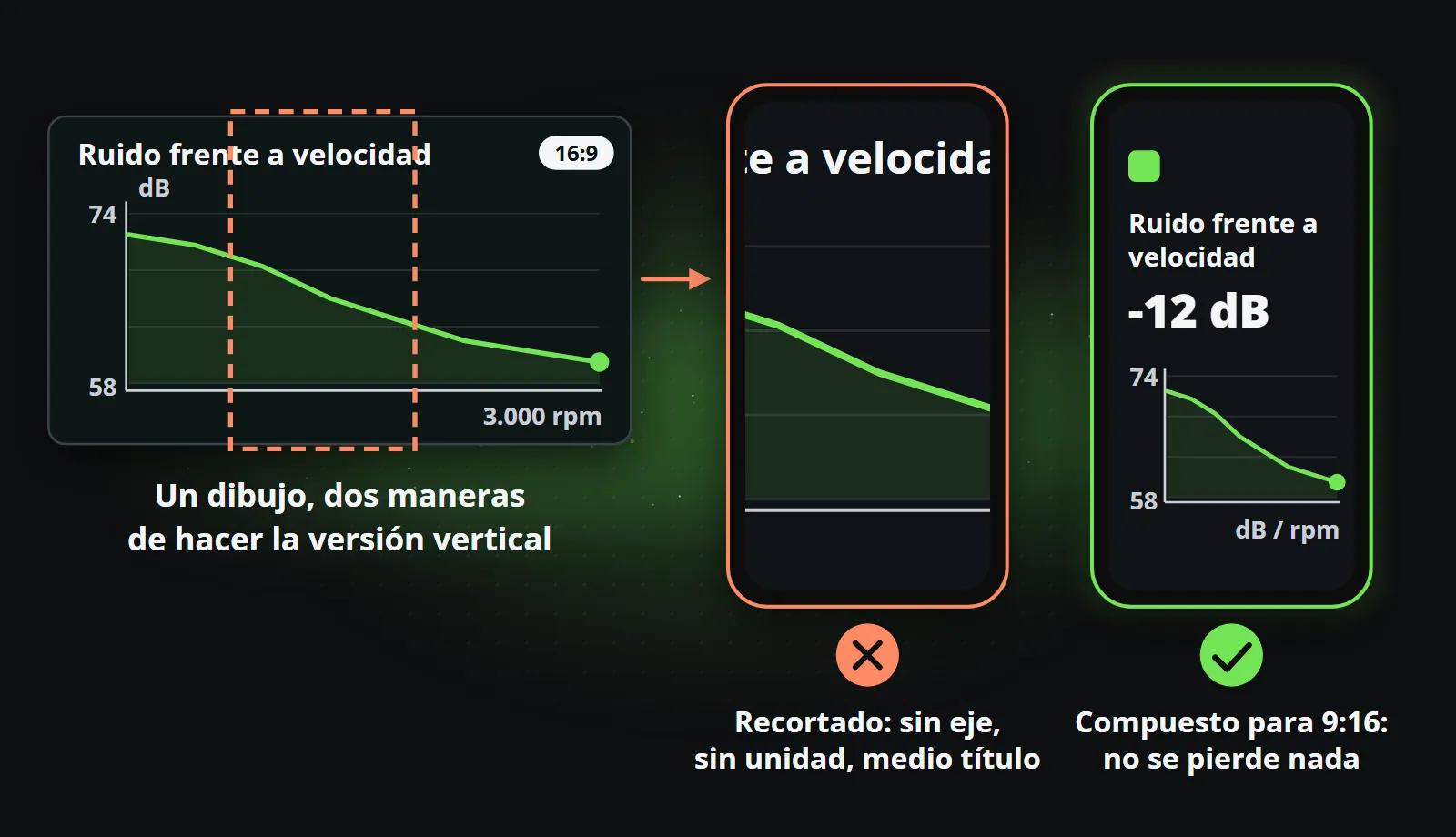 A la izquierda, un gráfico ancho de 16:9 de ruido frente a velocidad con una ventana de recorte vertical discontinua por el centro. En el centro, la versión recortada vertical en un teléfono: sin eje, sin unidad y con medio título. A la derecha, el mismo gráfico compuesto para 9:16: título, la cifra de menos 12 decibelios, eje y unidad intactos.