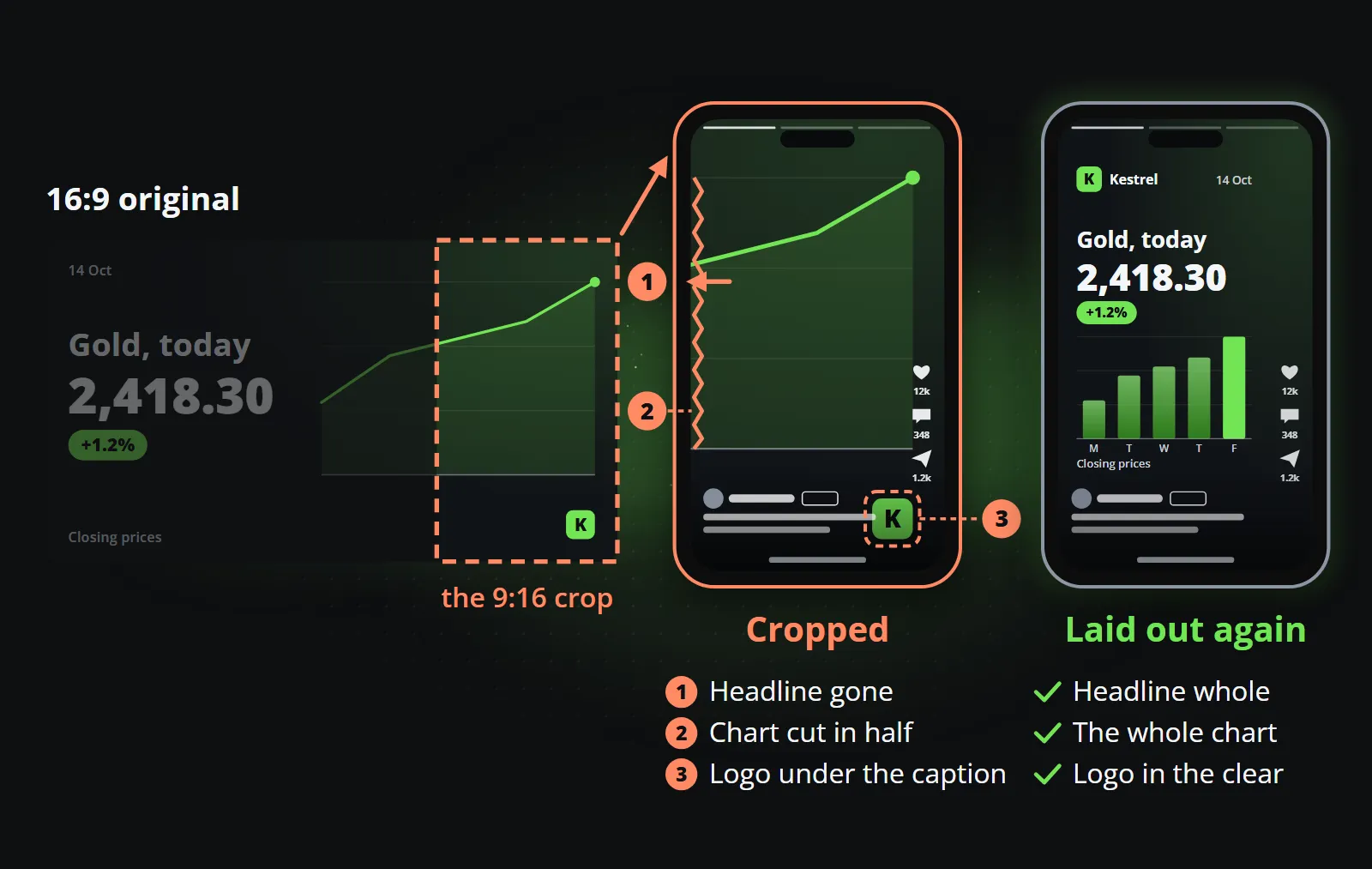A 16:9 clip with a 9:16 crop marked on it; the cropped phone has lost the headline and half the chart and shows the logo under the platform's buttons, while the phone laid out again shows every element whole