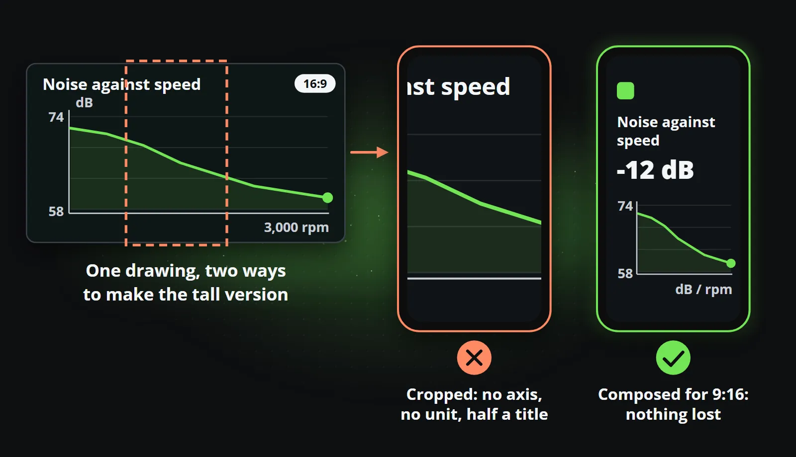On the left, a wide 16:9 chart of noise against speed with a dashed tall crop window through its middle. In the middle, the cropped tall version on a phone: no axis, no unit and half a title. On the right, the same chart composed for 9:16: title, the figure of minus 12 decibels, axis and unit all intact.
