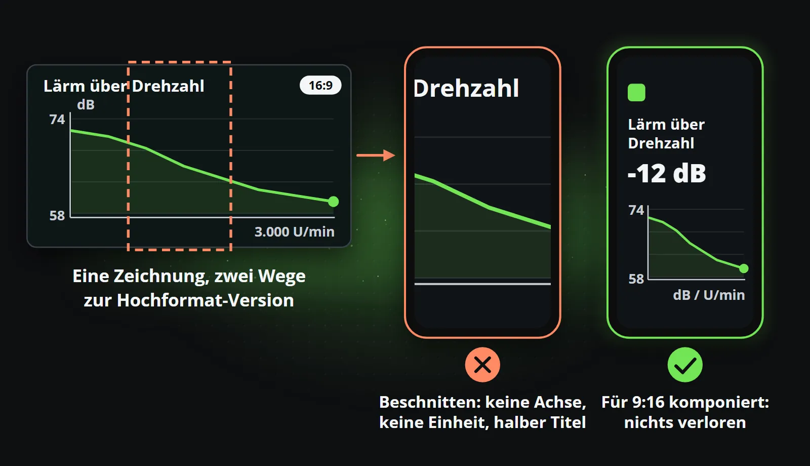 Links ein breites 16:9-Diagramm von Lärm gegen Geschwindigkeit mit einem gestrichelten, hohen Ausschnittsfenster durch die Mitte. In der Mitte die zugeschnittene hohe Version auf einem Telefon: keine Achse, keine Einheit und ein halber Titel. Rechts dasselbe Diagramm für 9:16 komponiert: Titel, der Wert minus 12 Dezibel, Achse und Einheit vollständig erhalten.