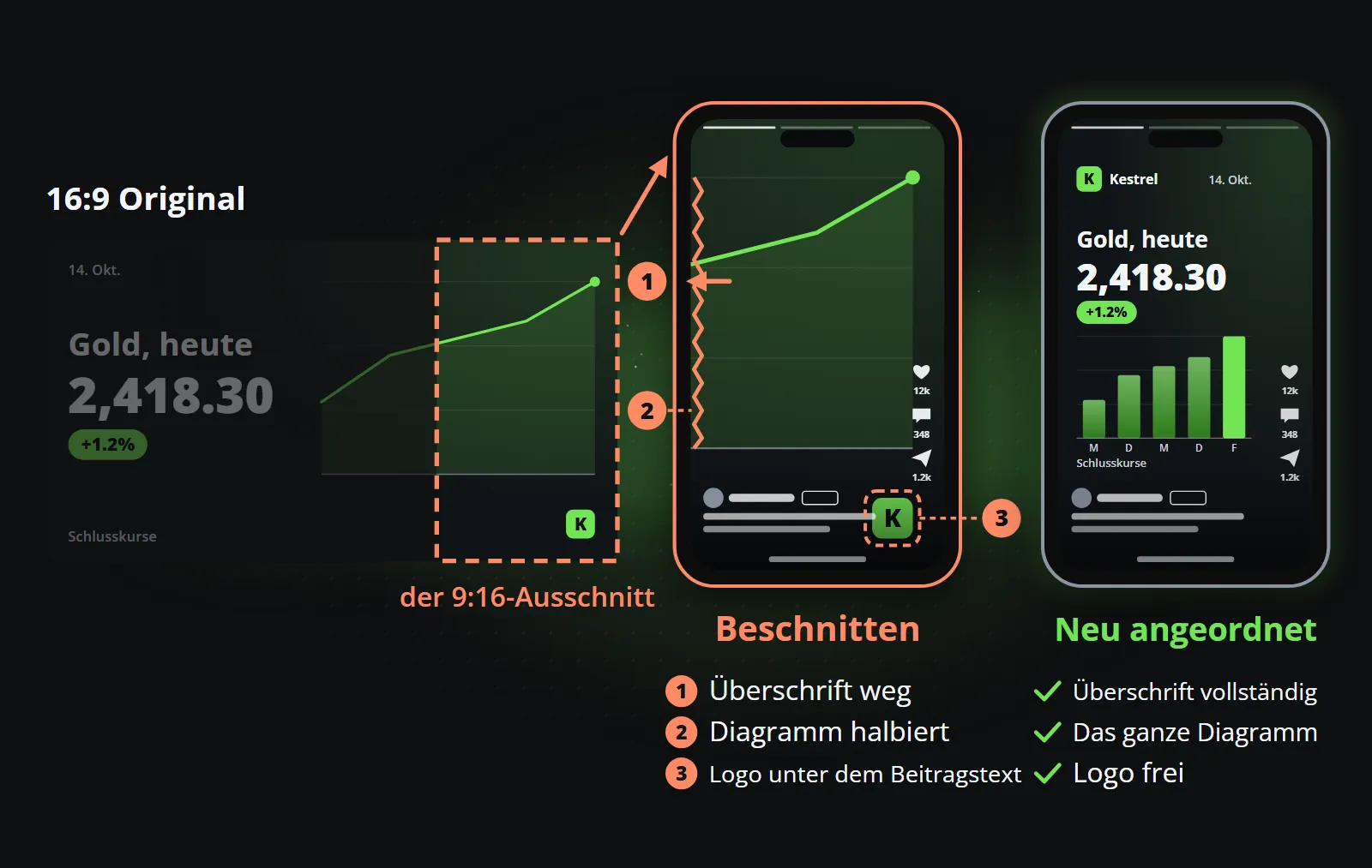 Ein 16:9-Clip mit markiertem 9:16-Zuschnitt; das zugeschnittene Telefon hat die Überschrift und das halbe Diagramm verloren und zeigt das Logo unter den Schaltflächen der Plattform, während das neu angeordnete Telefon jedes Element vollständig zeigt