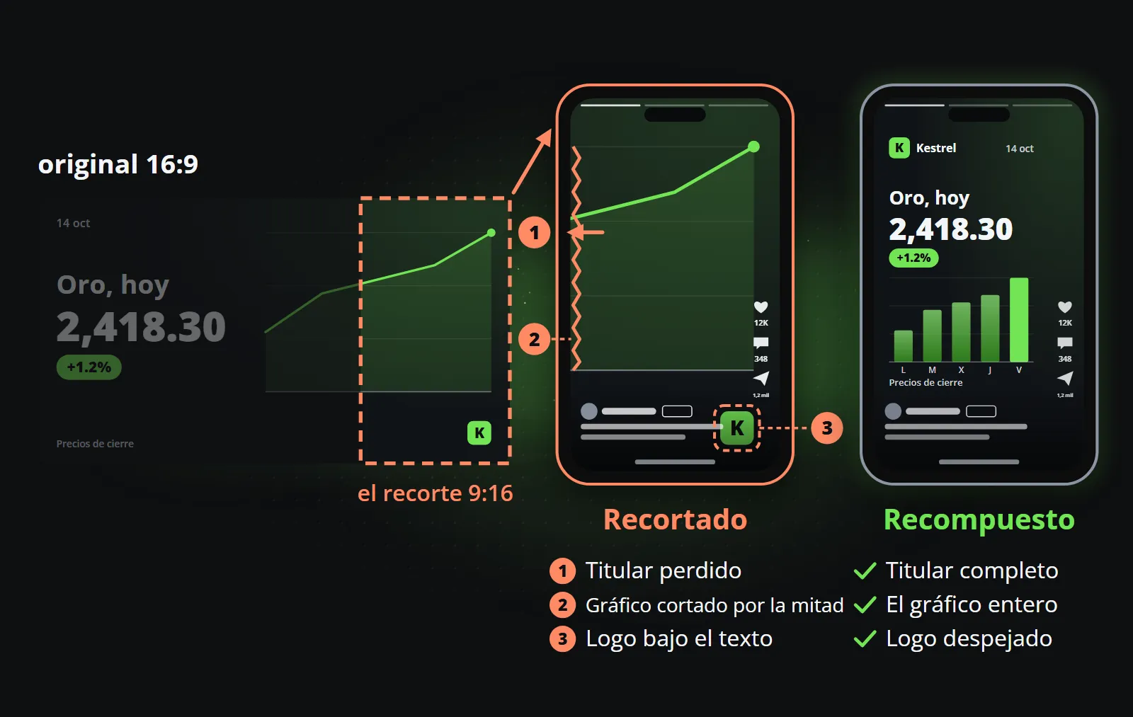 Un clip 16:9 con un recorte 9:16 marcado; el teléfono recortado ha perdido el titular y la mitad del gráfico y muestra el logo bajo los botones de la plataforma, mientras que el teléfono con la disposición nueva muestra cada elemento entero