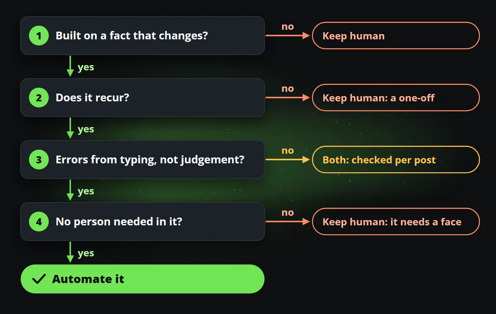 The four questions as a path: a post built on a changing fact that recurs, where mistakes come from typing and no person is needed, is automated; one where judgement matters is automated with a check per post; a one-off, a post not built on facts or one that needs a face stays human