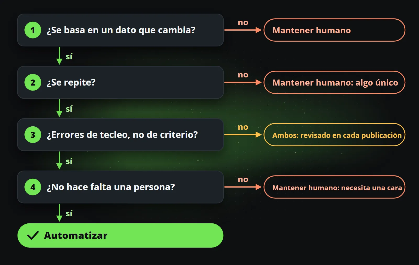 Las cuatro preguntas como un camino: una publicación basada en un dato cambiante que se repite, cuyos errores vienen de teclear y que no necesita a una persona, se automatiza; una en la que importa el criterio se automatiza con una revisión por publicación; un caso único, una publicación que no se basa en datos o una que necesita un rostro sigue siendo humana