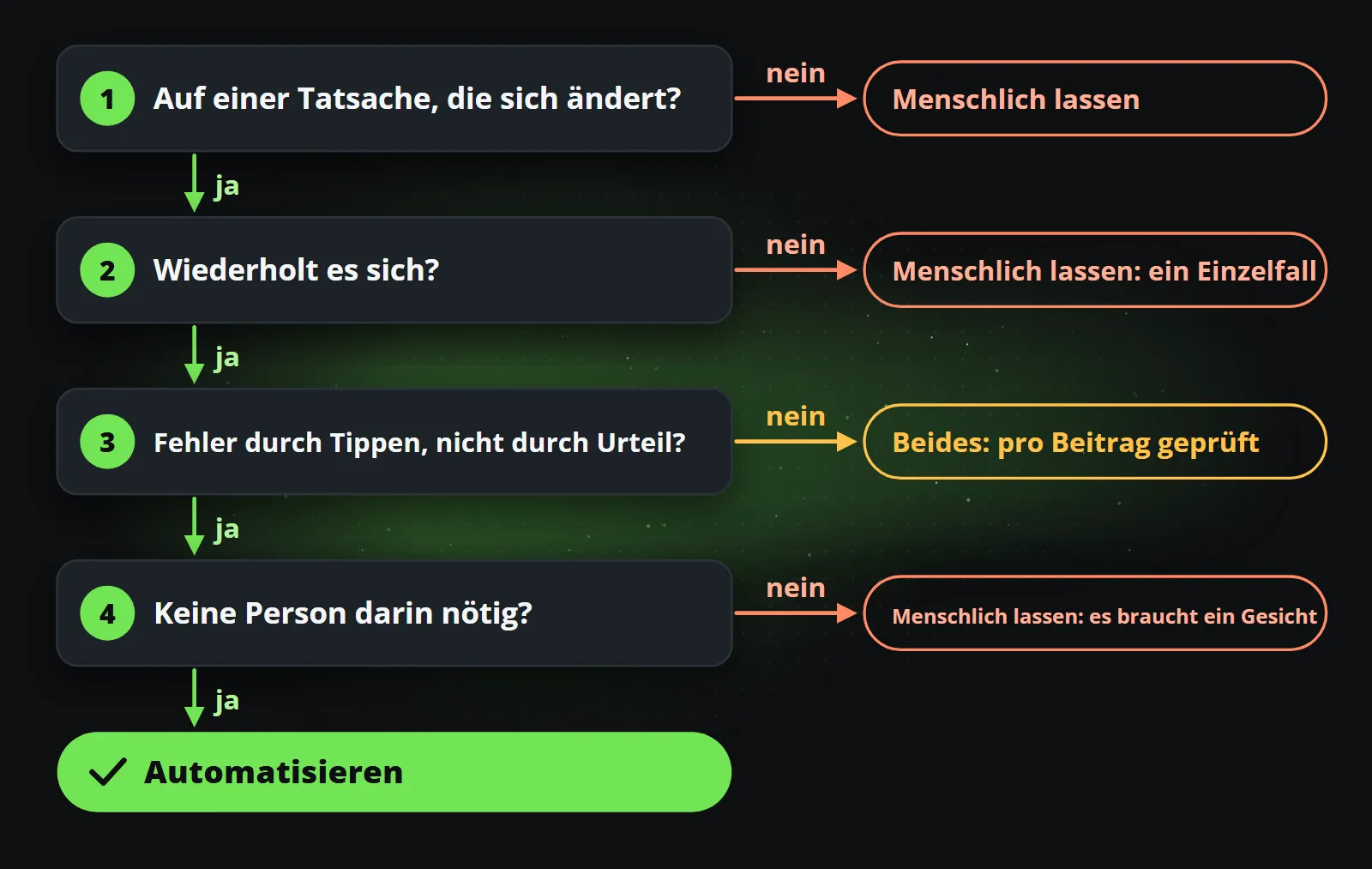 Die vier Fragen als Weg: Ein Beitrag, der auf einem sich ändernden Faktum beruht, wiederkehrt, bei dem Fehler vom Tippen kommen und der keinen Menschen braucht, wird automatisiert; einer, bei dem es auf Urteil ankommt, wird automatisiert mit einer Prüfung pro Beitrag; ein Einzelfall, ein Beitrag ohne Faktenbasis oder einer, der ein Gesicht braucht, bleibt menschlich