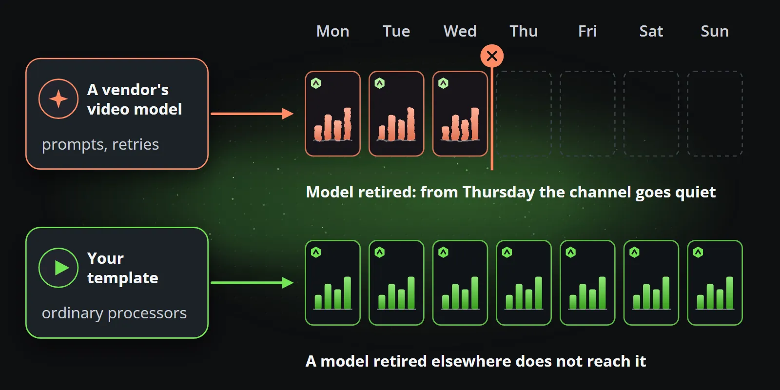 One week of posts, Monday to Sunday, shown twice: a channel built on a vendor's video model goes quiet from Thursday, the day the model is retired, while a channel built on its own template keeps posting every day