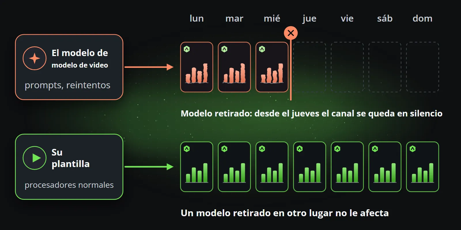 Una semana de publicaciones, de lunes a domingo, mostrada dos veces: un canal construido sobre el modelo de video de un proveedor se queda en silencio desde el jueves, el día en que se retira el modelo, mientras que un canal construido sobre su propia plantilla sigue publicando todos los días