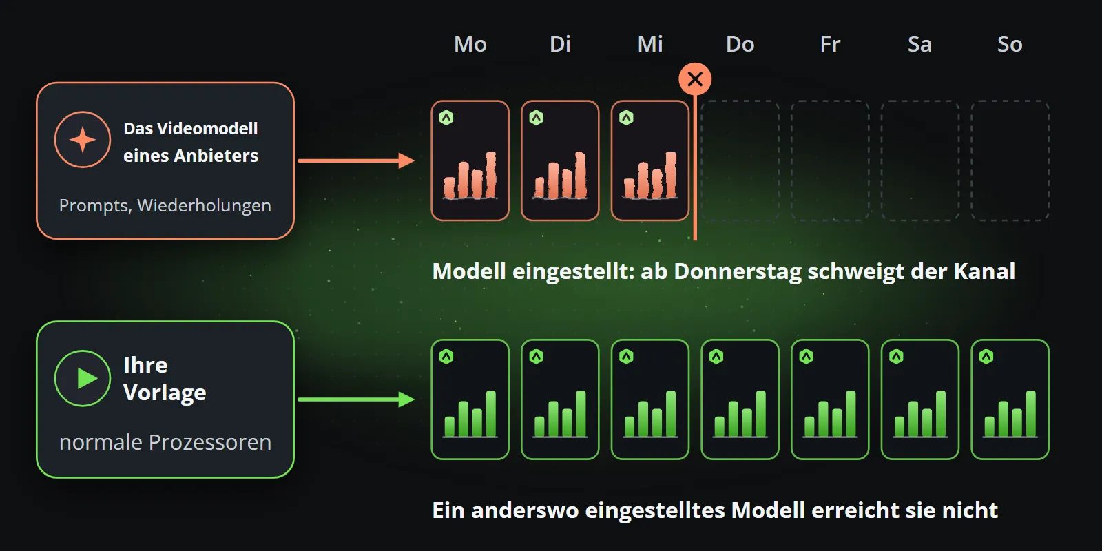 Eine Woche Beiträge, Montag bis Sonntag, zweimal dargestellt: Ein Kanal auf Basis des Videomodells eines Anbieters verstummt ab Donnerstag, dem Tag, an dem das Modell eingestellt wird, während ein Kanal auf Basis einer eigenen Vorlage jeden Tag weiter postet