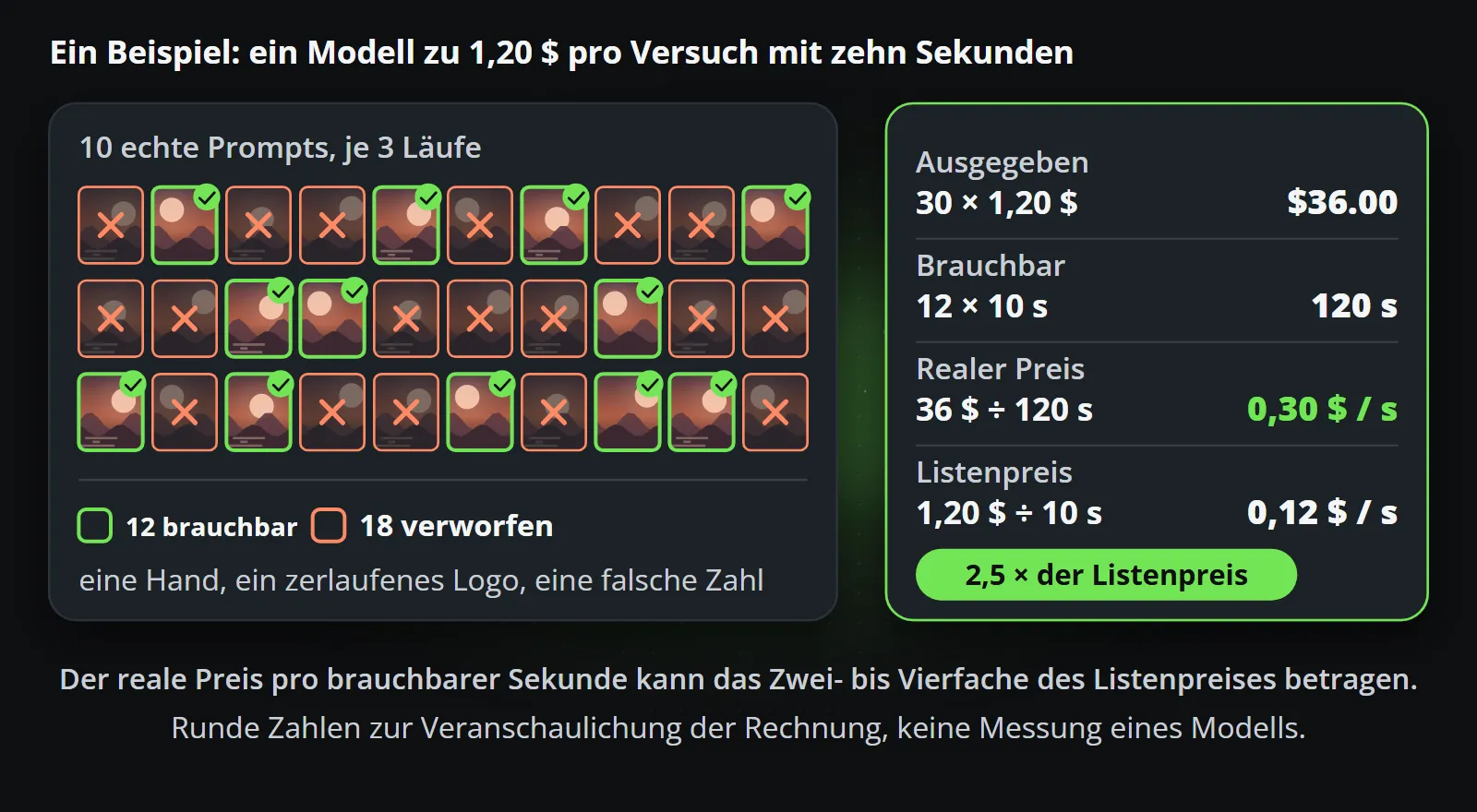 Ein Beispiel für einen fairen Test: 10 Prompts mit je 3 Läufen ergeben 30 Versuche, davon 12 brauchbar und 18 verworfen; 30 Versuche zu 1,20 $ kosten 36 $, 12 brauchbare Clips mit je zehn Sekunden ergeben 120 Sekunden, der echte Preis liegt also bei 0,30 $ pro Sekunde gegenüber einem Listenpreis von 0,12 $, dem 2,5-Fachen des Listenpreises