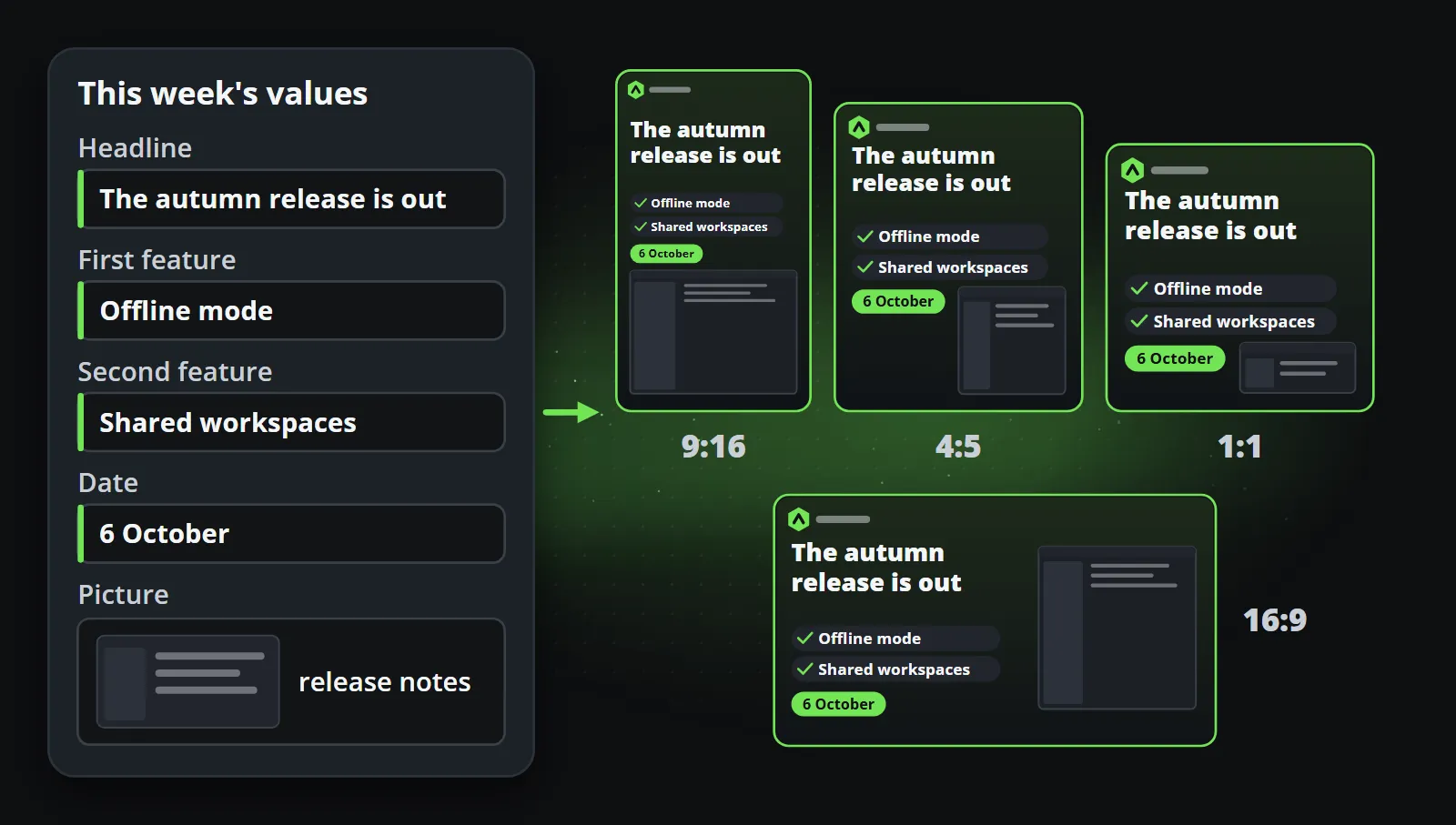 The worked example's five values (The autumn release is out, Offline mode, Shared workspaces, 6 October and a picture from the release notes) drawn by one template in 9:16, 4:5, 1:1 and 16:9