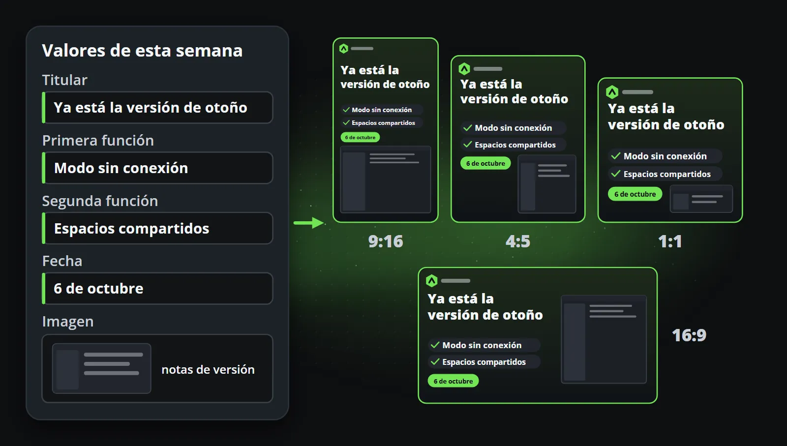 Los cinco valores del ejemplo (Ya está aquí la versión de otoño, Modo sin conexión, Espacios de trabajo compartidos, 6 de octubre y una imagen de las notas de versión) dibujados por una plantilla en 9:16, 4:5, 1:1 y 16:9