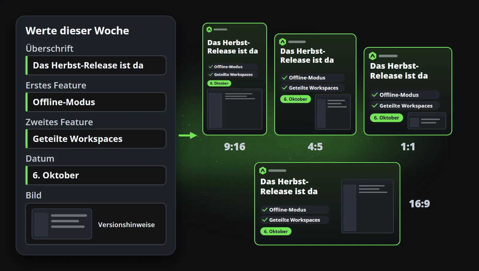 Die fünf Werte des Beispiels (Das Herbst-Release ist da, Offline-Modus, Gemeinsame Workspaces, 6. Oktober und ein Bild aus den Versionshinweisen), von einer Vorlage in 9:16, 4:5, 1:1 und 16:9 gezeichnet
