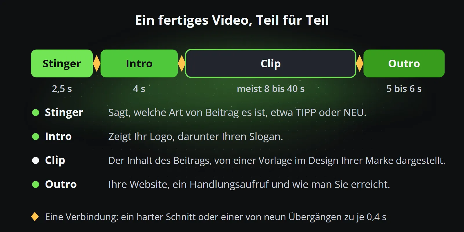 Eine Zeitleiste eines fertigen Videos: Stinger, Intro, Clip und Outro, mit ihren Längen und ihrer Aufgabe