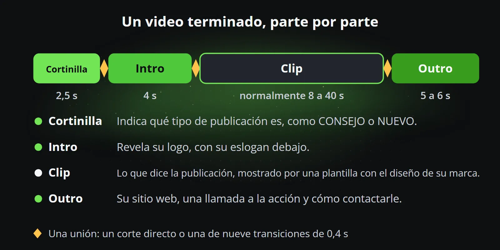 Una línea de tiempo de un video terminado: cortinilla, intro, clip y outro, con su duración y lo que hace cada una