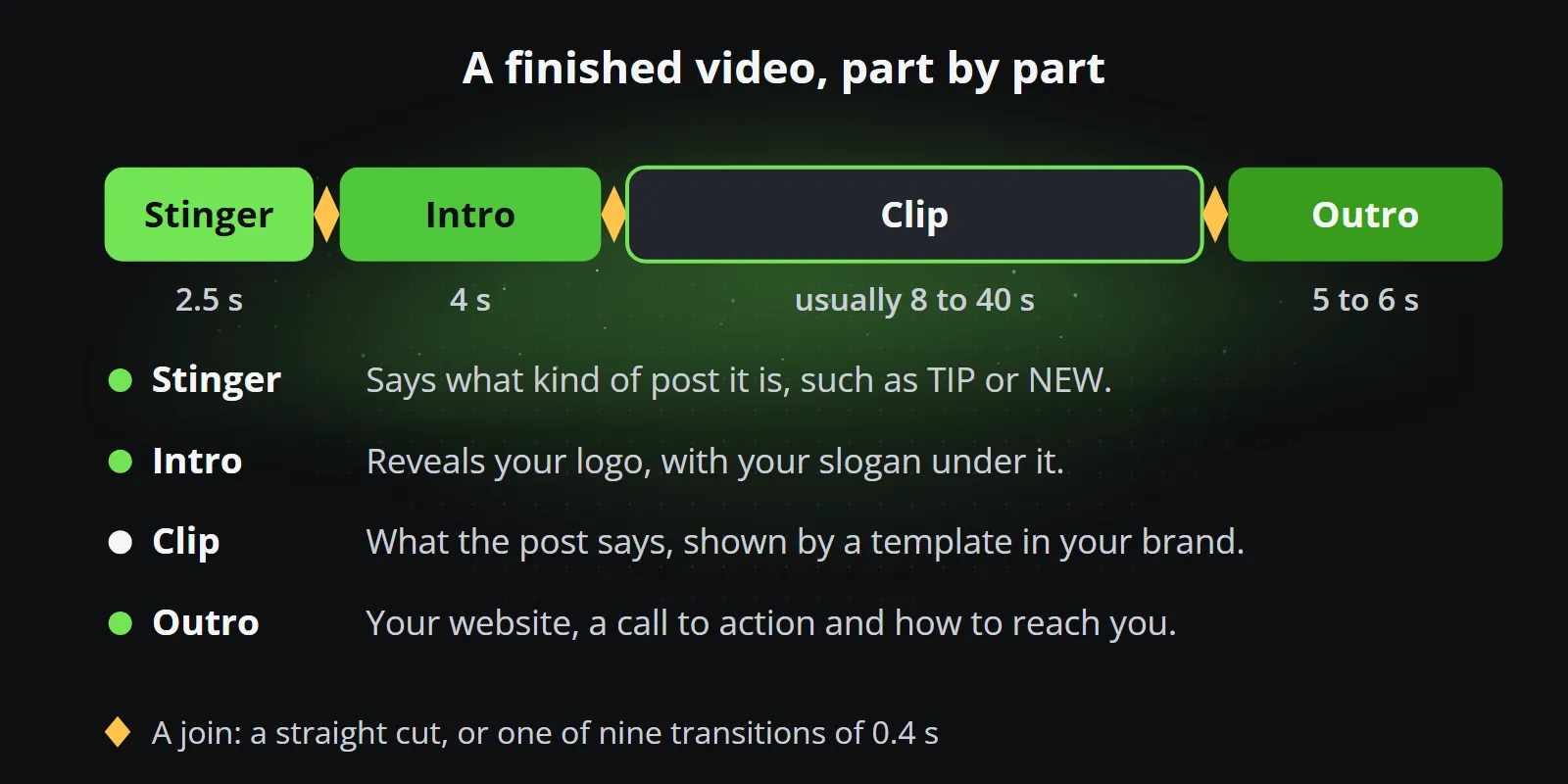 A timeline of a finished video: stinger, intro, clip and outro, with their lengths and what each does