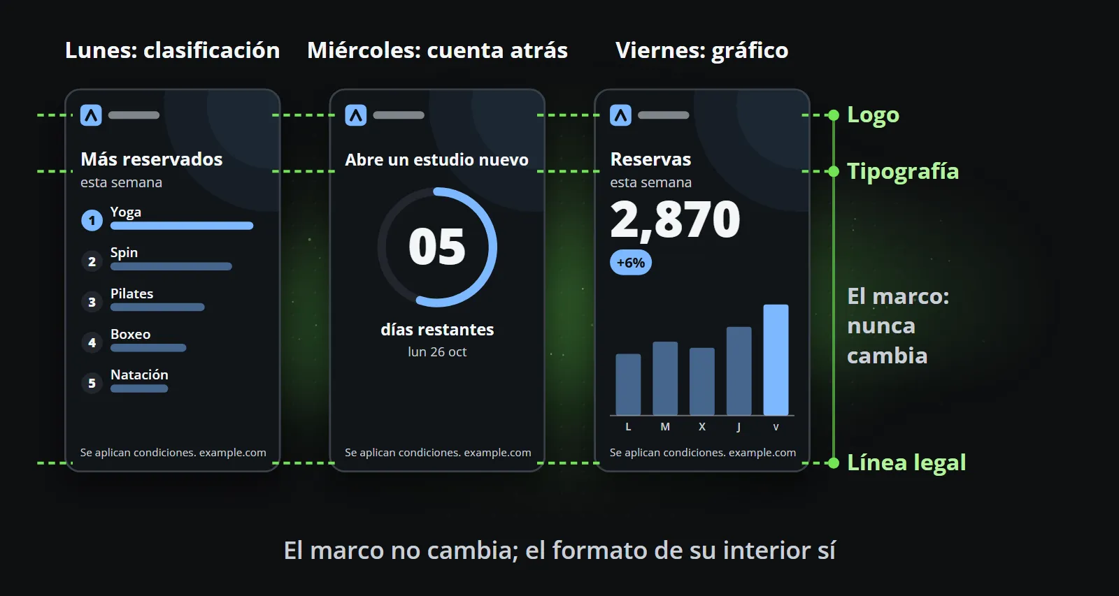 Tres clips de una semana, una clasificación el lunes, una cuenta atrás el miércoles y un gráfico el viernes, con líneas guía que muestran el logo, la letra del titular y la línea legal exactamente en el mismo lugar en los tres
