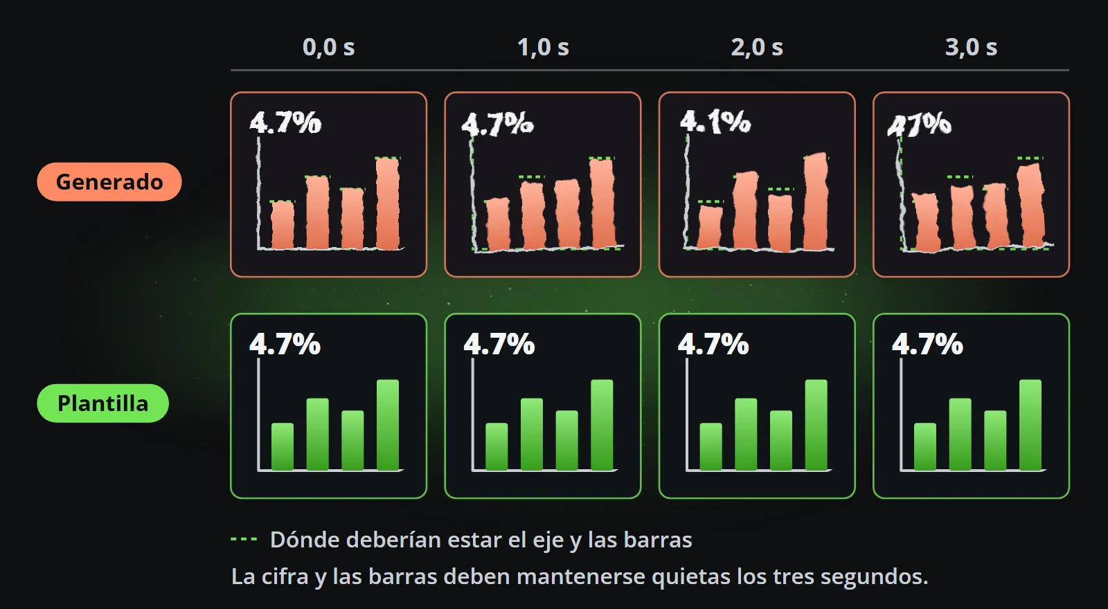 Un gráfico que muestra 4,7 % durante tres segundos: en los fotogramas generados el eje se inclina, las barras se alejan de donde deberían estar y la cifra se convierte en 4,1 % y 47 %; en los fotogramas de la plantilla nada se mueve