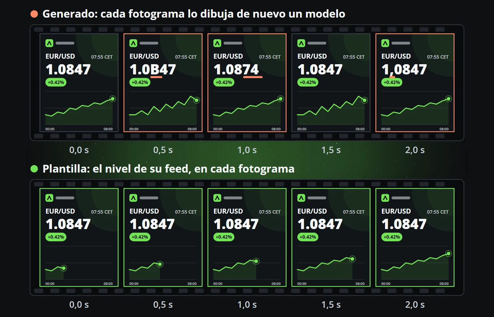 Dos tiras de película de los mismos dos segundos: en la generada el nivel marca 1,0847, luego 1,0B47, luego 1,0874, luego otra vez 1,0847 y por último 1.0847; en la de la plantilla marca 1,0847 en todos los fotogramas mientras el gráfico se dibuja