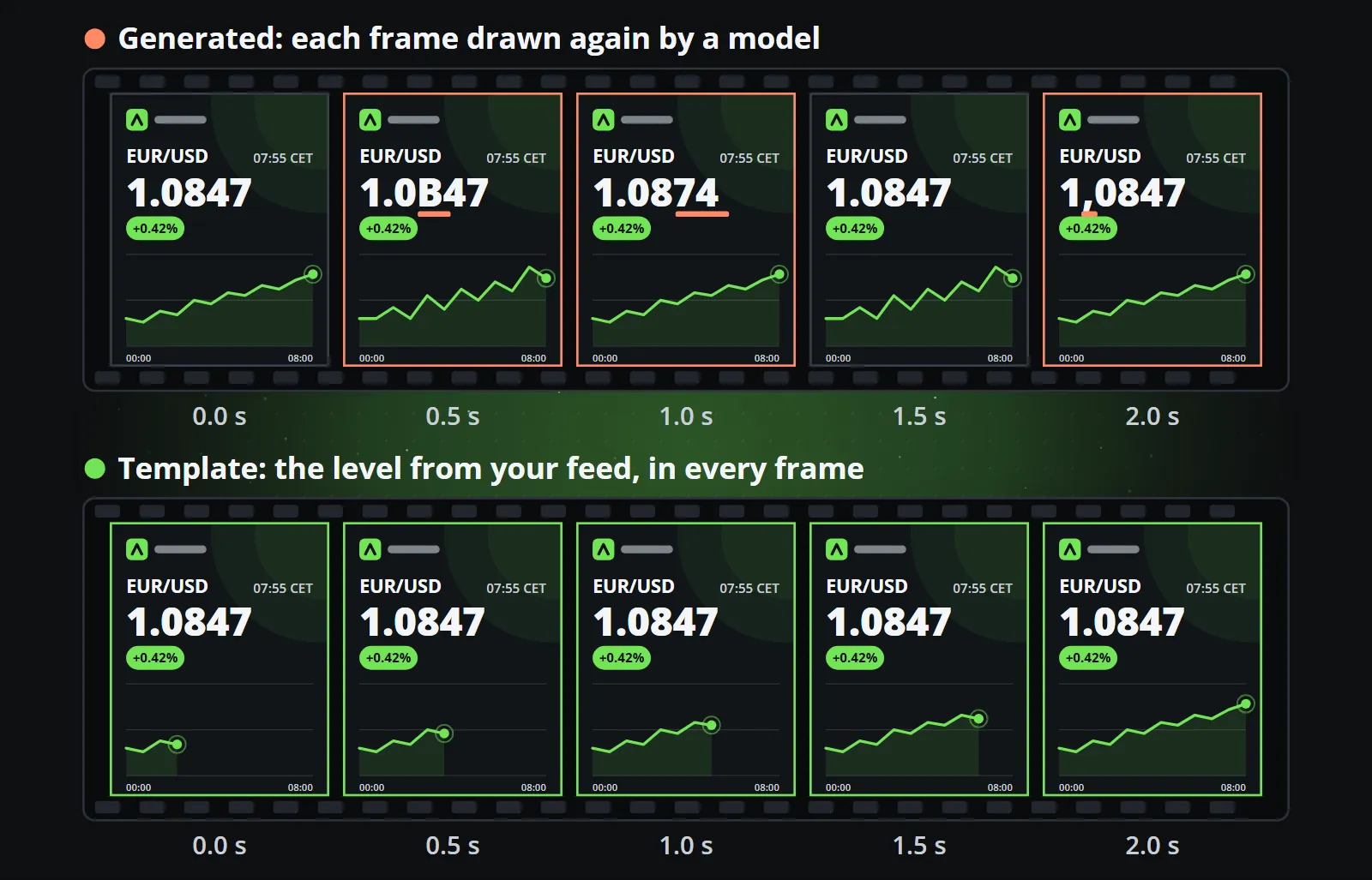 Two film strips of the same two seconds: in the generated one the level reads 1.0847, then 1.0B47, then 1.0874, then 1.0847 again and finally 1,0847; in the template one it reads 1.0847 in every frame while the chart draws itself
