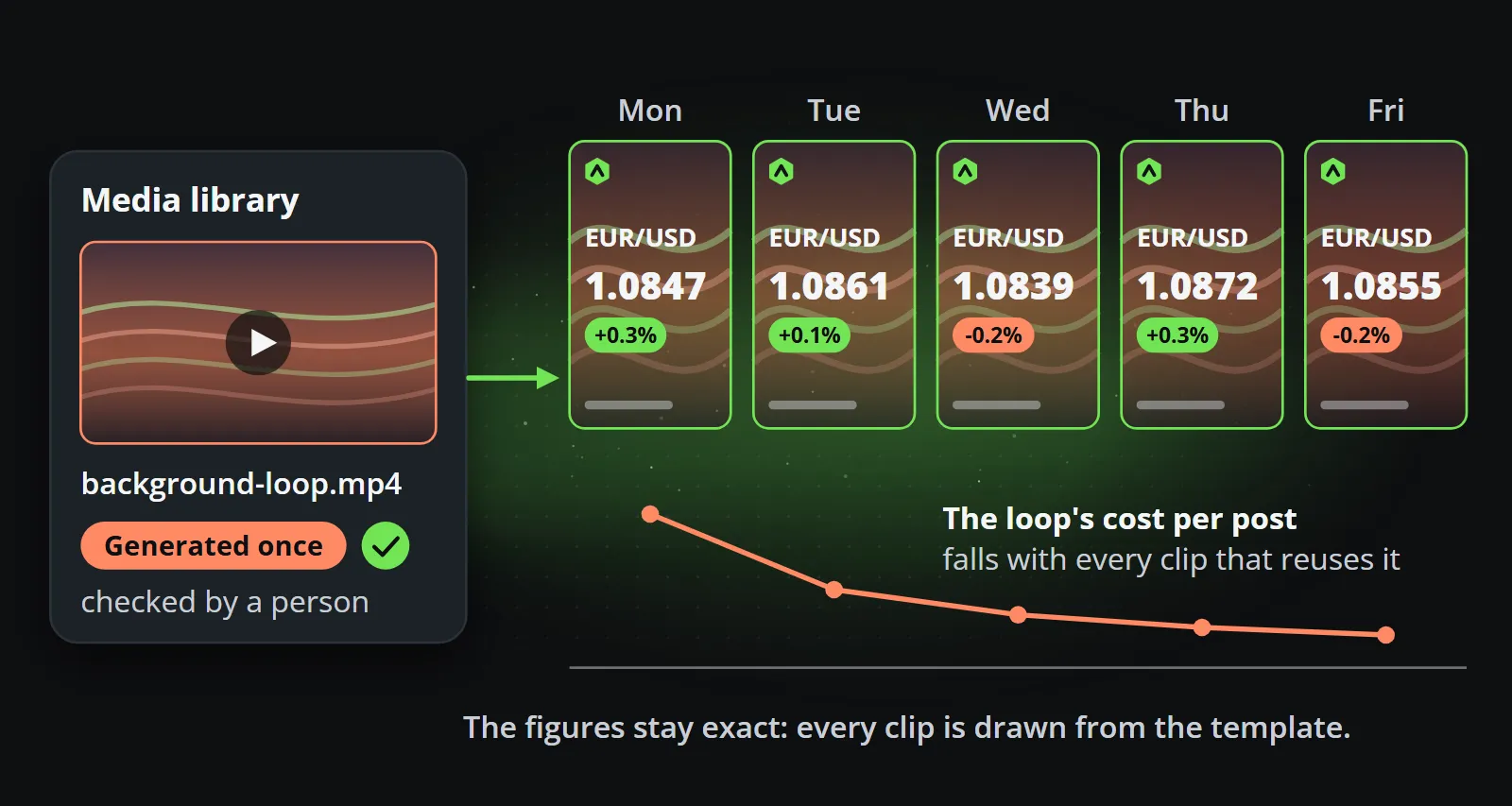 A background loop generated once and kept in the media library, reused behind five days of template clips with each day's own figure, while the loop's cost per post falls with every clip