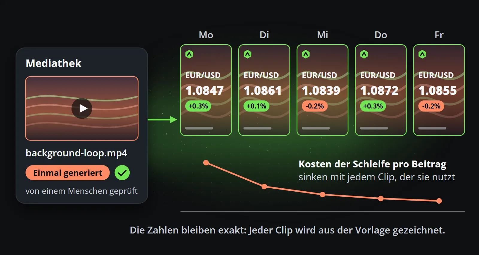 Eine einmal generierte und in der Mediathek aufbewahrte Hintergrundschleife, wiederverwendet hinter fünf Tagen von Vorlagenclips mit der jeweils eigenen Zahl des Tages, während die Kosten der Schleife pro Beitrag mit jedem Clip sinken