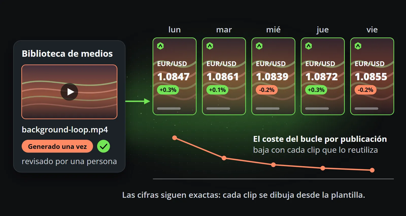 Un bucle de fondo generado una vez y guardado en la biblioteca de medios, reutilizado tras cinco días de clips de plantilla con la cifra propia de cada día, mientras el coste del bucle por publicación baja con cada clip