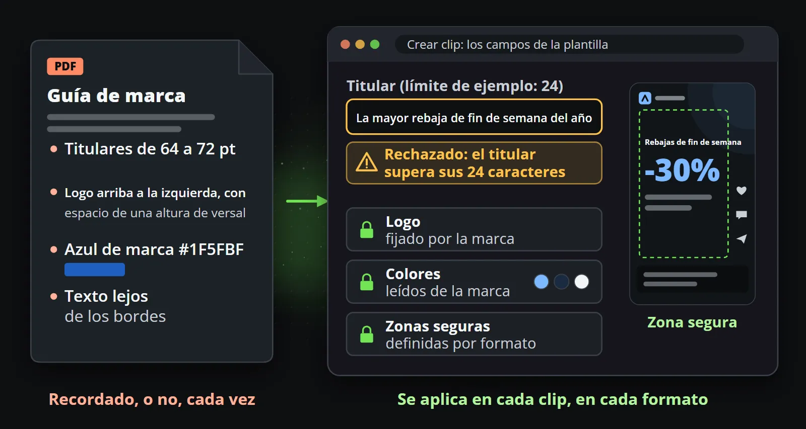 Un PDF de guía de marca con tamaños de letra, colocación del logo y el azul de marca, junto al formulario Crear clip con los campos de una plantilla, donde un titular demasiado largo se rechaza frente a un límite de ejemplo de 24 caracteres y el logo, los colores y las zonas seguras proceden de la marca y de la plantilla