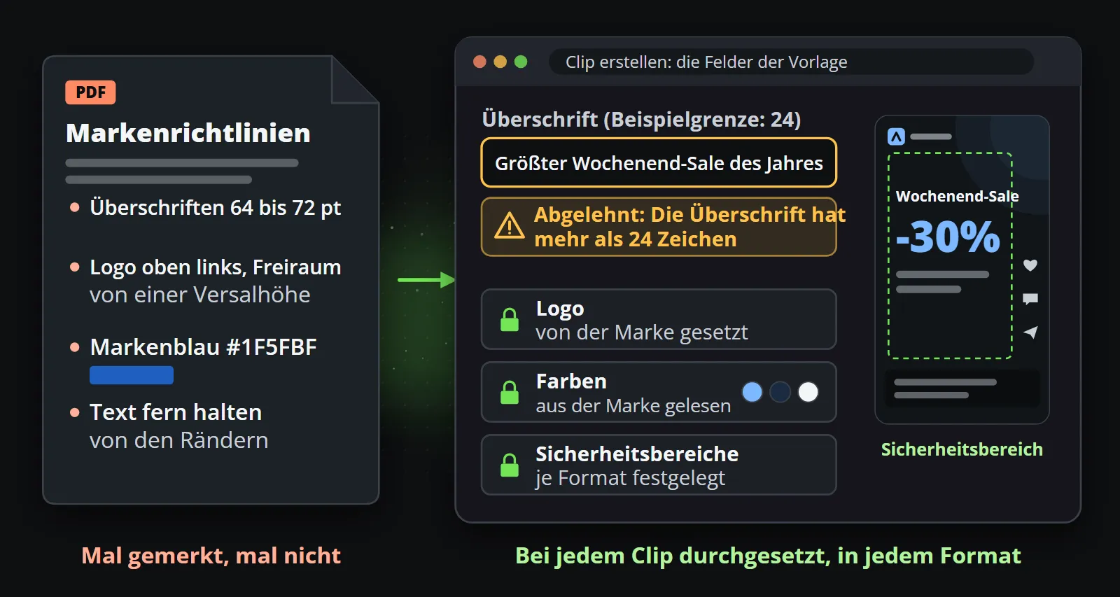 Ein Marken-Styleguide als PDF mit Schriftgrößen, Logoplatzierung und dem Markenblau, daneben das Formular „Clip erstellen“ mit den Feldern einer Vorlage, in dem eine zu lange Schlagzeile gegen ein Beispiellimit von 24 Zeichen abgelehnt wird und Logo, Farben und sichere Bereiche aus der Marke und der Vorlage kommen