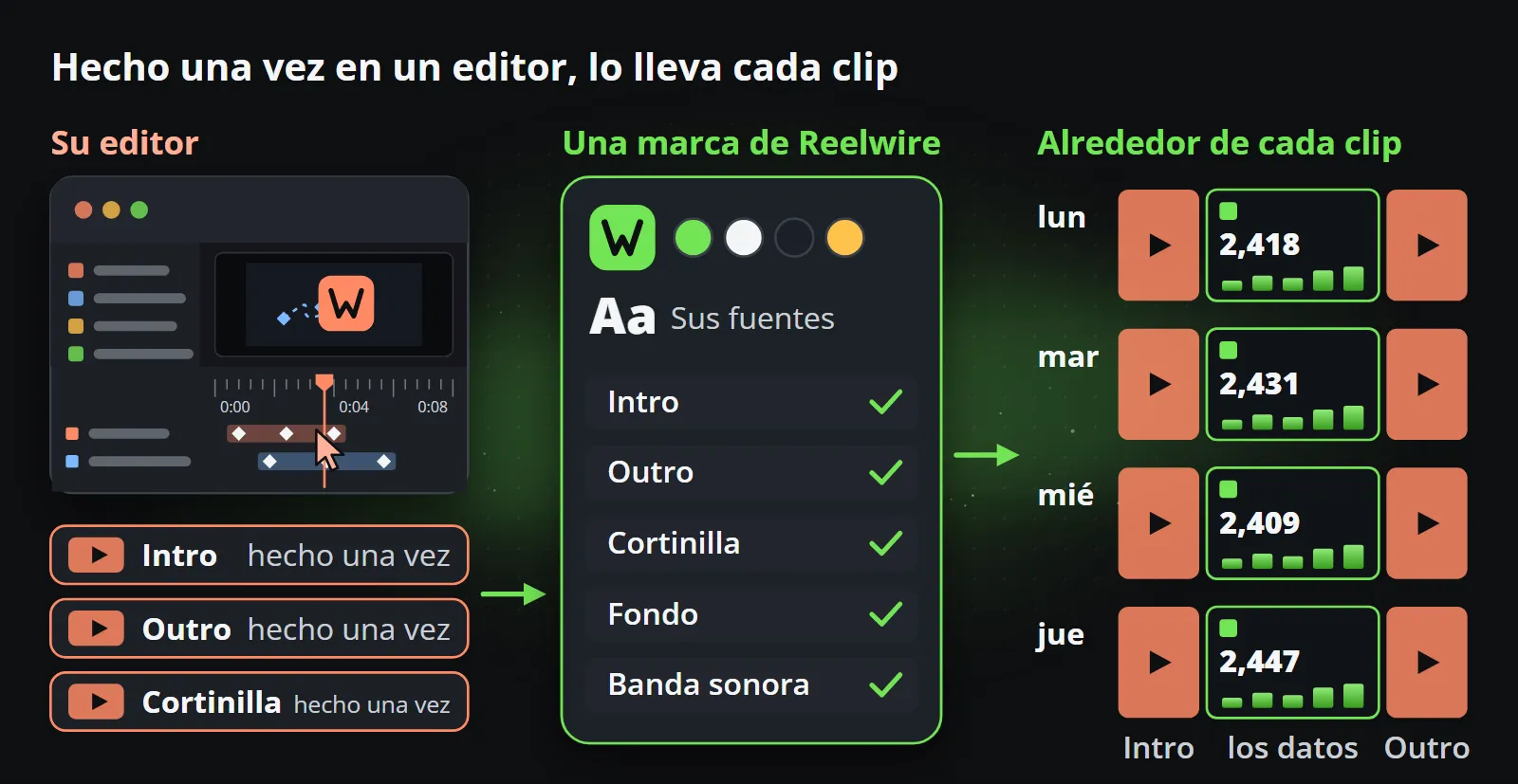 Una intro, una outro y una cortinilla hechas una vez en un editor de motion pasan a formar parte de una marca de Reelwire con su logo, colores, tipografías, fondo y banda sonora, y la intro y la outro se ejecutan después alrededor del clip de cifras nuevas de cada día.