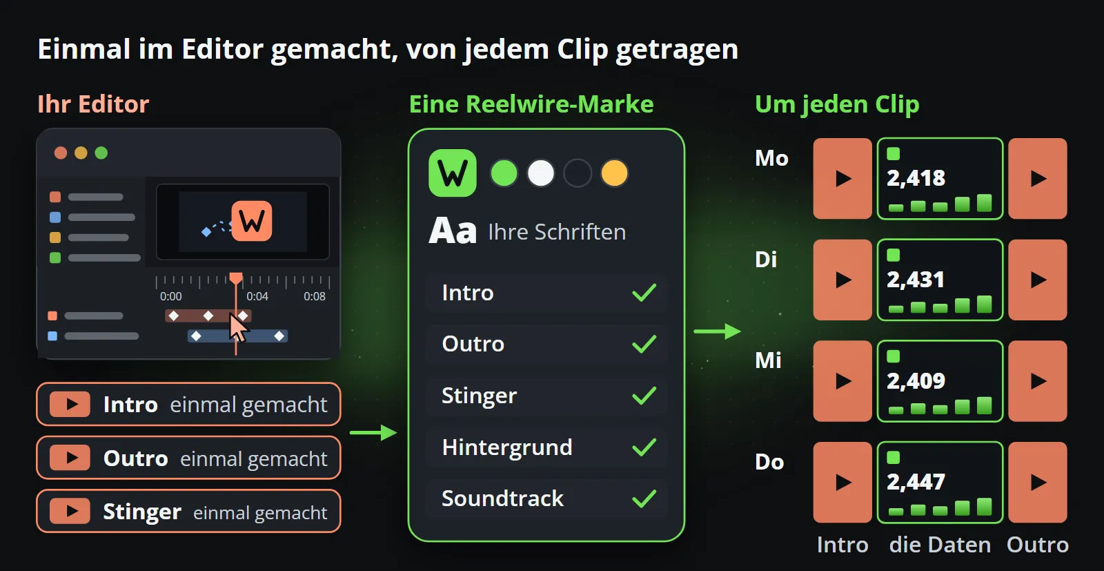 Ein einmal in einem Motion-Editor gemachtes Intro, Outro und ein Stinger werden Teil einer Reelwire-Marke mit Logo, Farben, Schriften, Hintergrund und Soundtrack, und Intro und Outro laufen dann um den Clip mit neuen Zahlen jedes Tages herum.