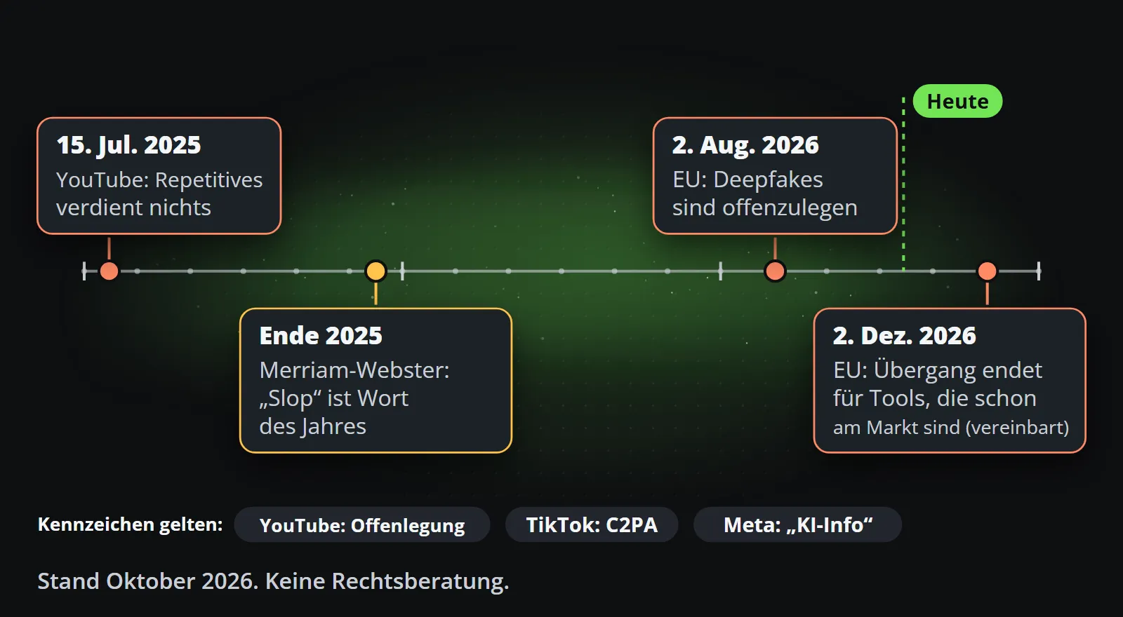 Zeitleiste von Juli 2025 bis Januar 2027: Am 15. Juli 2025 lässt YouTube repetitive Inhalte nicht mehr verdienen, Ende 2025 wählt Merriam-Webster „Slop“ zum Wort des Jahres, ab dem 2. August 2026 müssen Deepfakes in der EU offengelegt werden, und am 2. Dezember 2026 endet die vereinbarte Übergangsfrist für die Markierung bei Werkzeugen, die bereits auf dem Markt sind; Kennzeichen sind bei YouTube, TikTok und Meta bereits in Kraft