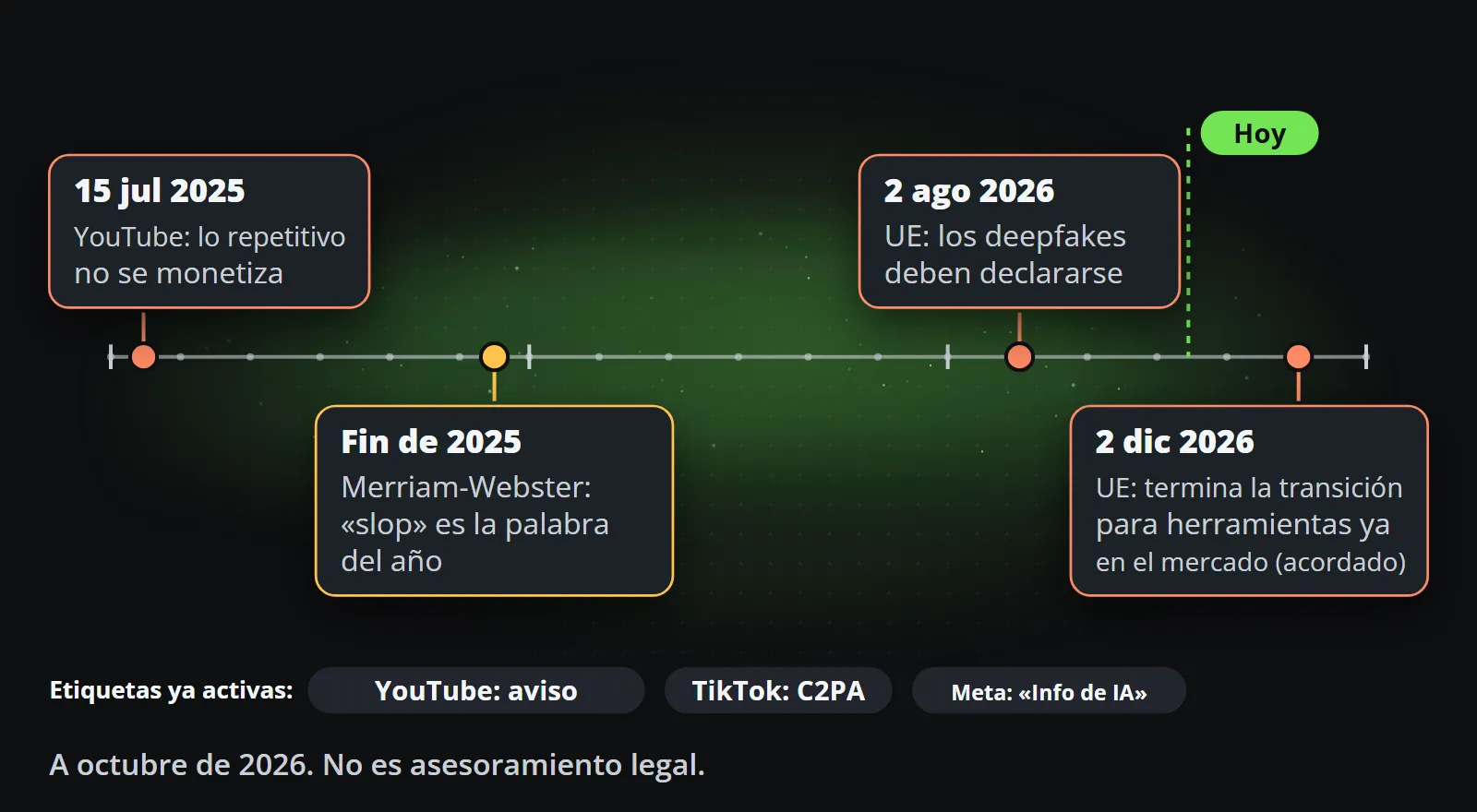 Línea de tiempo de julio de 2025 a enero de 2027: el 15 de julio de 2025 YouTube deja de monetizar el contenido repetitivo, a finales de 2025 Merriam-Webster elige slop como palabra del año, desde el 2 de agosto de 2026 los deepfakes en la UE deben declararse, y el 2 de diciembre de 2026 termina la transición acordada para el marcado de las herramientas ya comercializadas; las etiquetas ya existen en YouTube, TikTok y Meta