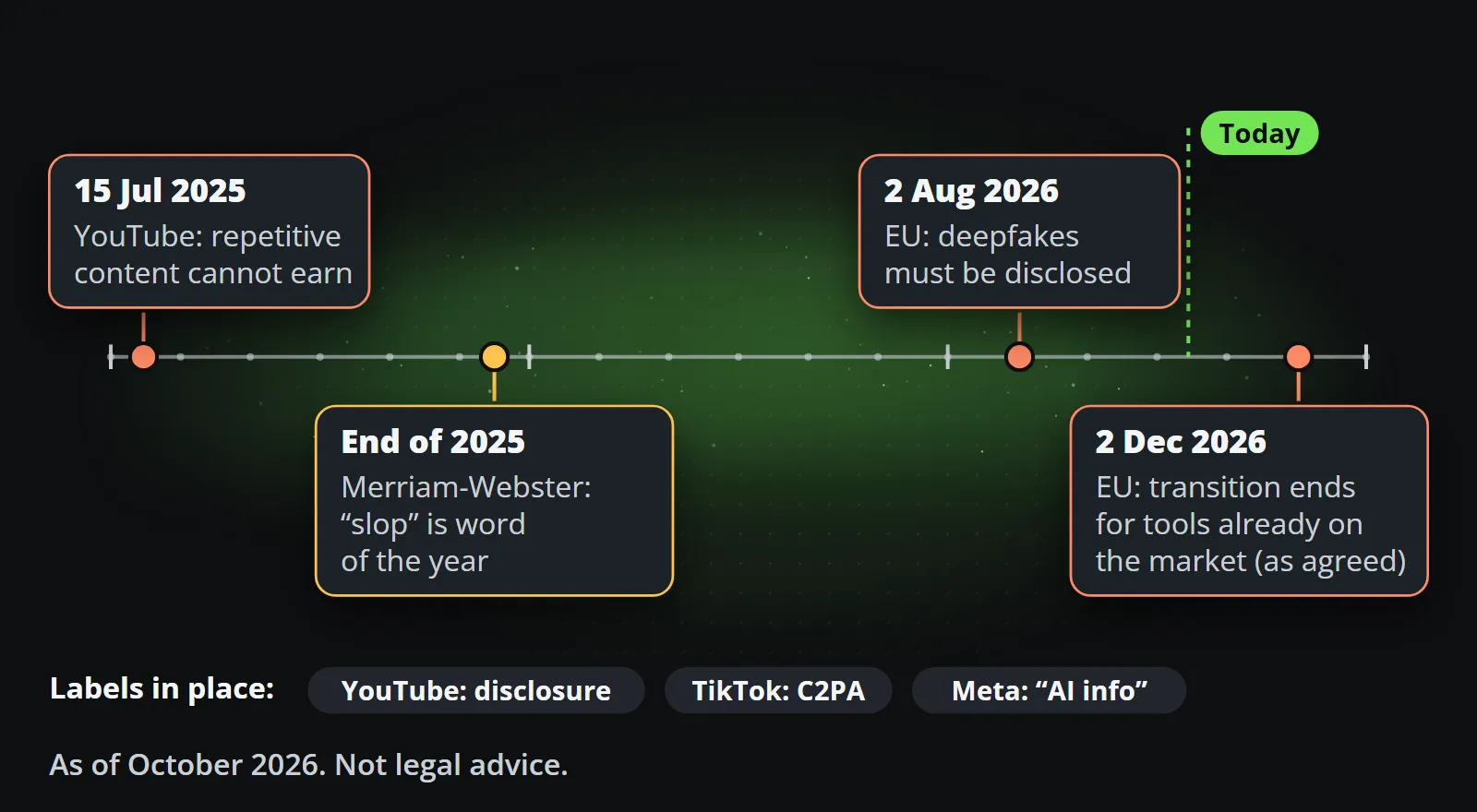 Timeline from July 2025 to January 2027: on 15 July 2025 YouTube stops repetitive content from earning, at the end of 2025 Merriam-Webster names slop its word of the year, from 2 August 2026 EU deepfakes must be disclosed, and on 2 December 2026 the agreed marking transition for tools already on the market ends; labels already in place on YouTube, TikTok and Meta