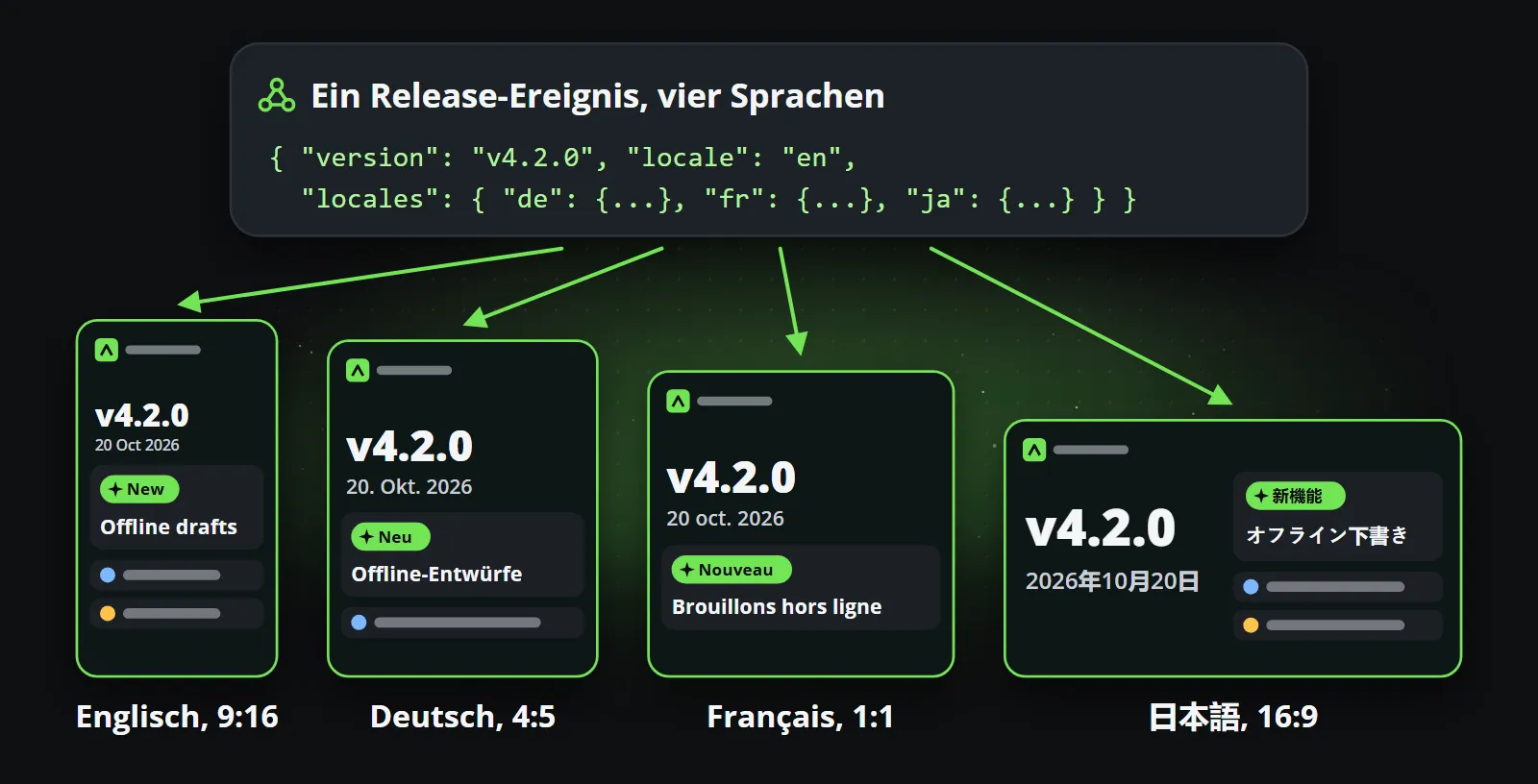 Ein Release-Ereignis oben mit englischem, deutschem, französischem und japanischem Text, Pfeile fächern sich zu vier Clips desselben Releases auf: Englisch in 9:16, Deutsch in 4:5, Französisch in 1:1 und Japanisch in 16:9, jeweils mit der Änderung und ihrem Etikett in der eigenen Sprache
