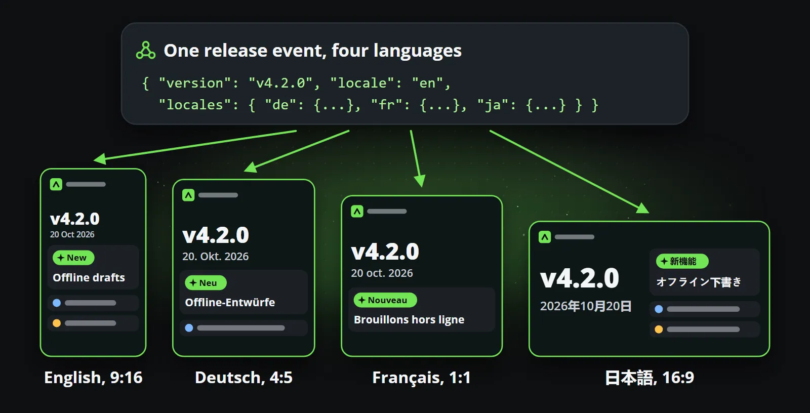 One release event at the top with English, German, French and Japanese text, arrows fanning down to four clips of the same release: English in 9:16, German in 4:5, French in 1:1 and Japanese in 16:9, each with the change and its label in its own language