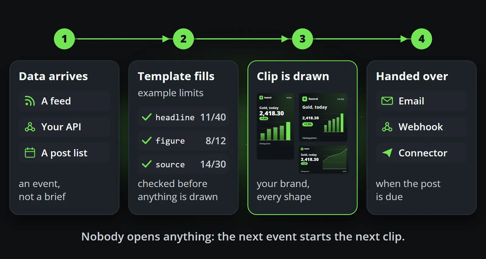 Four steps on one track: data arrives from a feed, an API or a post list; the template checks each field; the clip is drawn in your brand in every shape; it is handed over by email, webhook or a connector