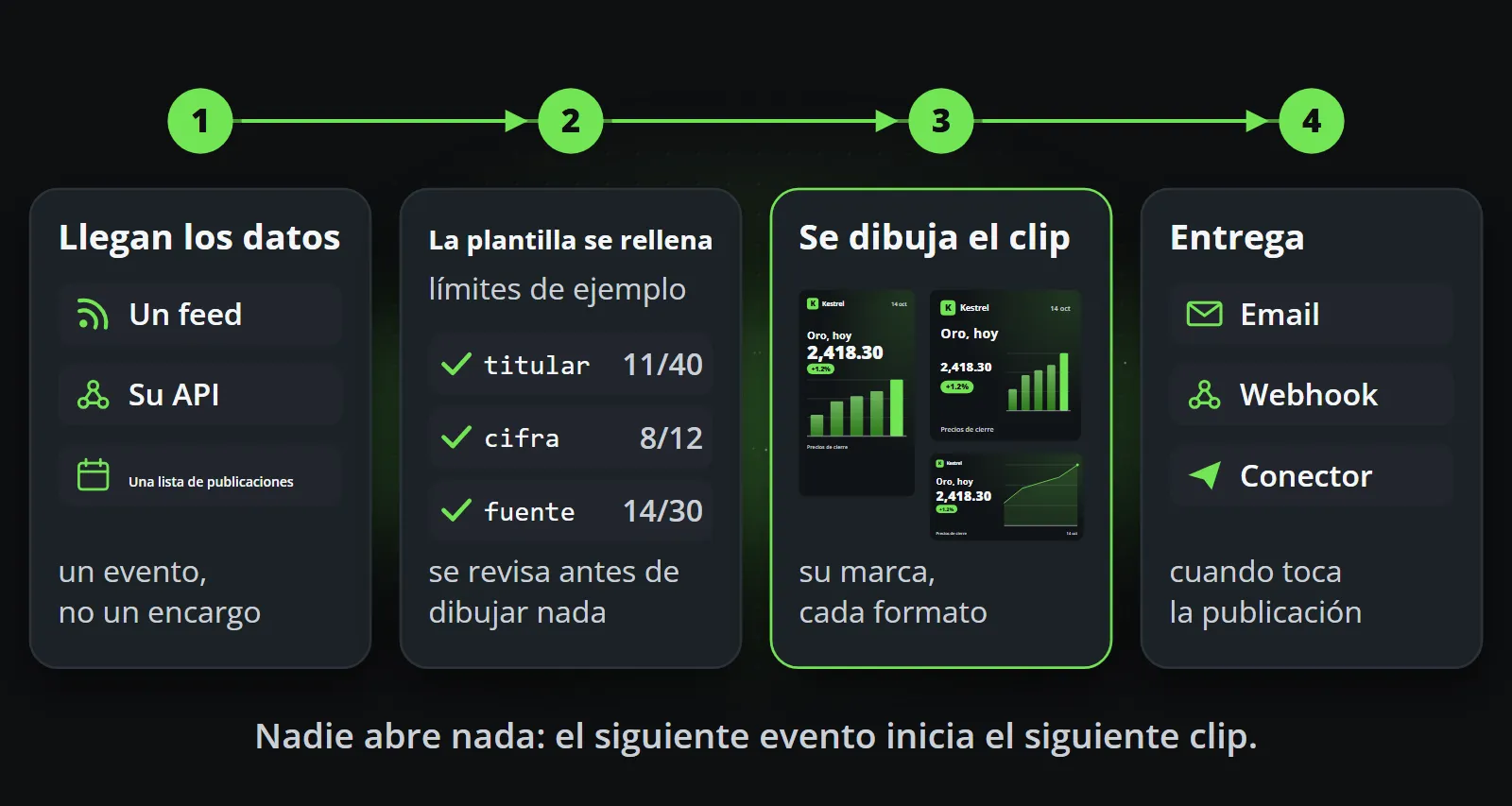 Cuatro pasos en una sola vía: llegan datos desde un feed, una API o una lista de publicaciones; la plantilla comprueba cada campo; el clip se dibuja con su marca en cada formato; se entrega por correo electrónico, webhook o un conector