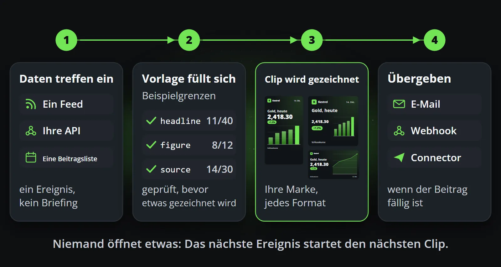 Vier Schritte auf einer Spur: Daten kommen aus einem Feed, einer API oder einer Beitragsliste; die Vorlage prüft jedes Feld; der Clip wird in Ihrer Marke in jedem Format gezeichnet; er wird per E-Mail, Webhook oder Connector übergeben